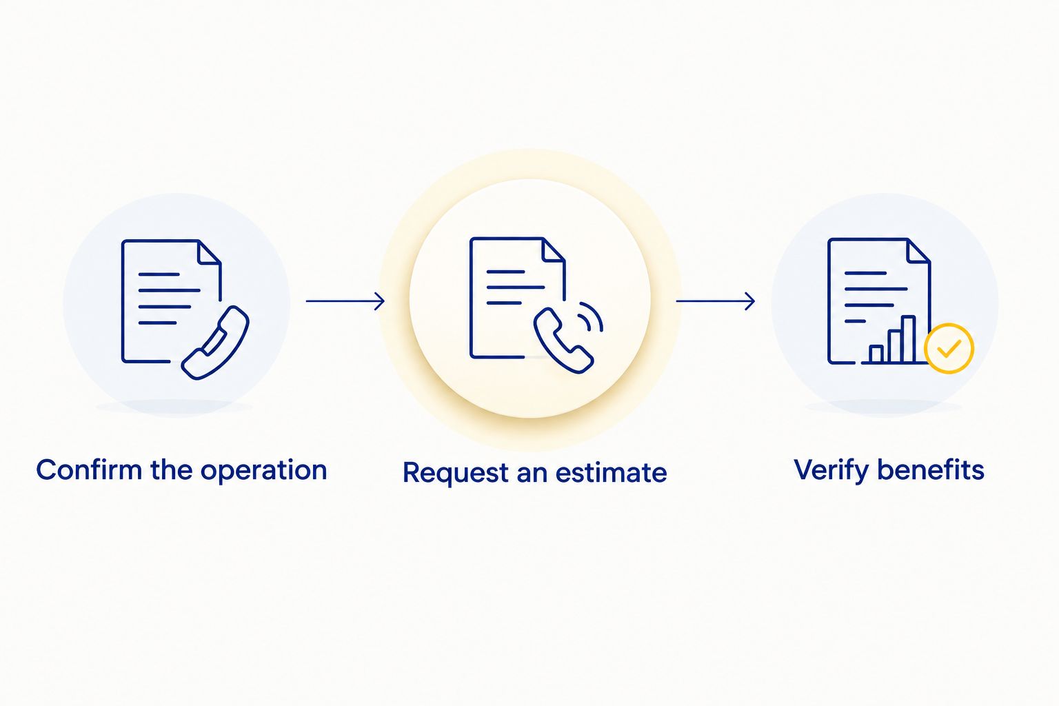 Steps for confirming the operation, requesting an estimate, and verifying insurance benefits