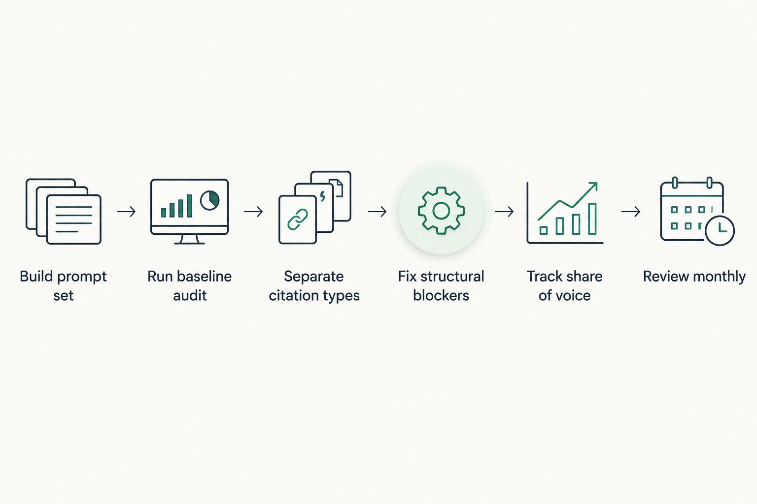 Six-step flow for building an answer engine optimization strategy