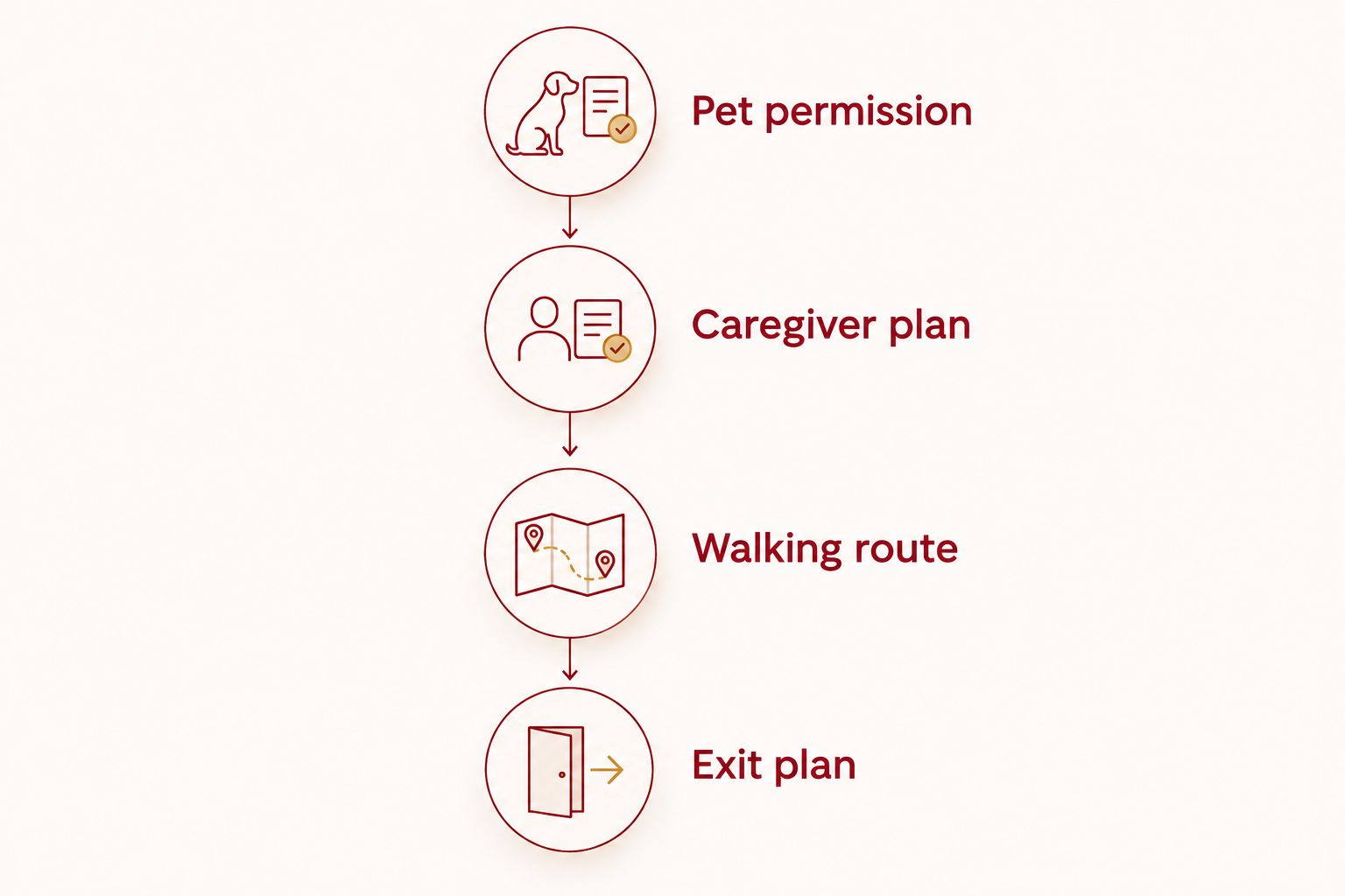 Four planning steps covering pet permission, a caregiver, the walking route, and departure