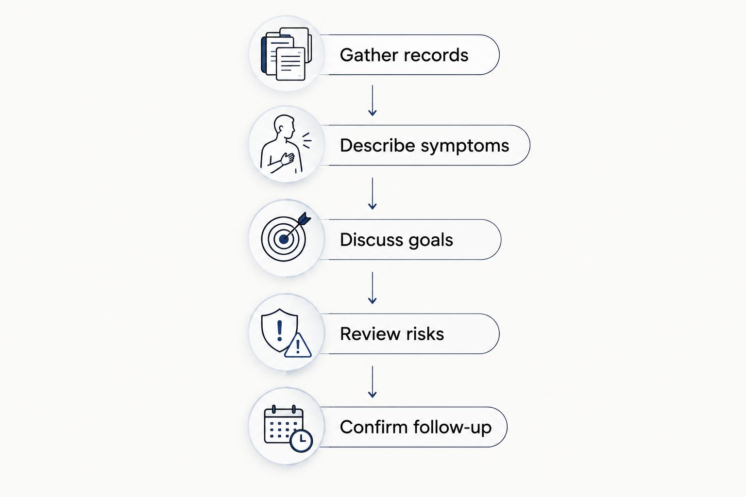 Consultation preparation steps from gathering records to confirming follow-up