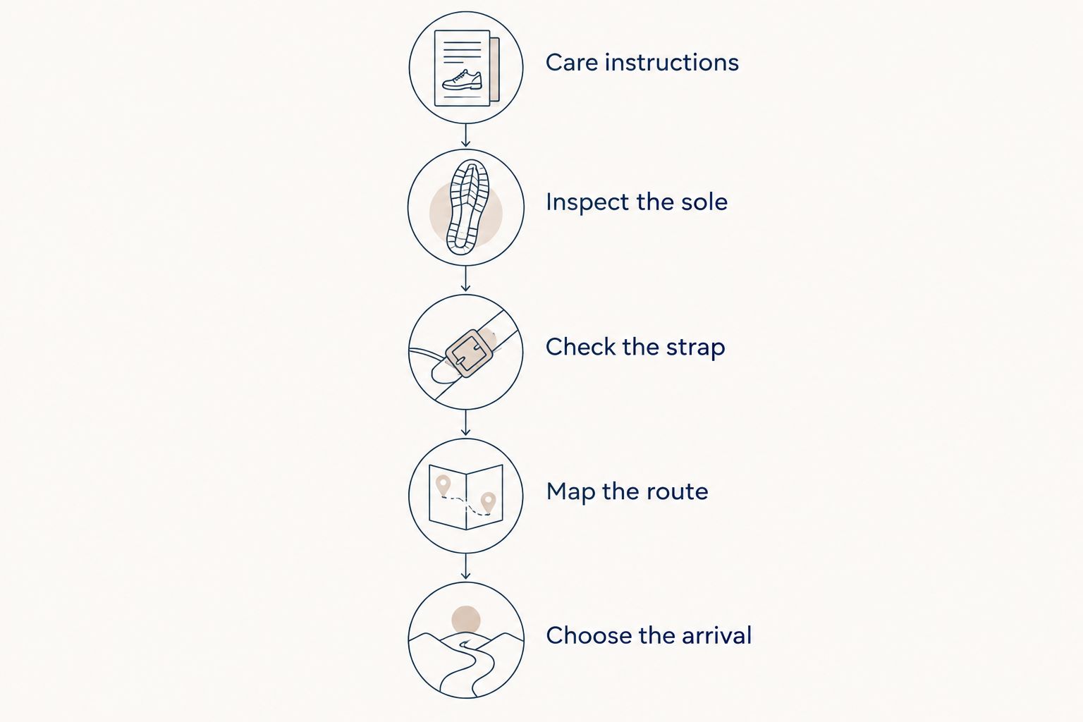 Decision sequence covering care instructions, sole condition, strap fit, route and arrival plan.