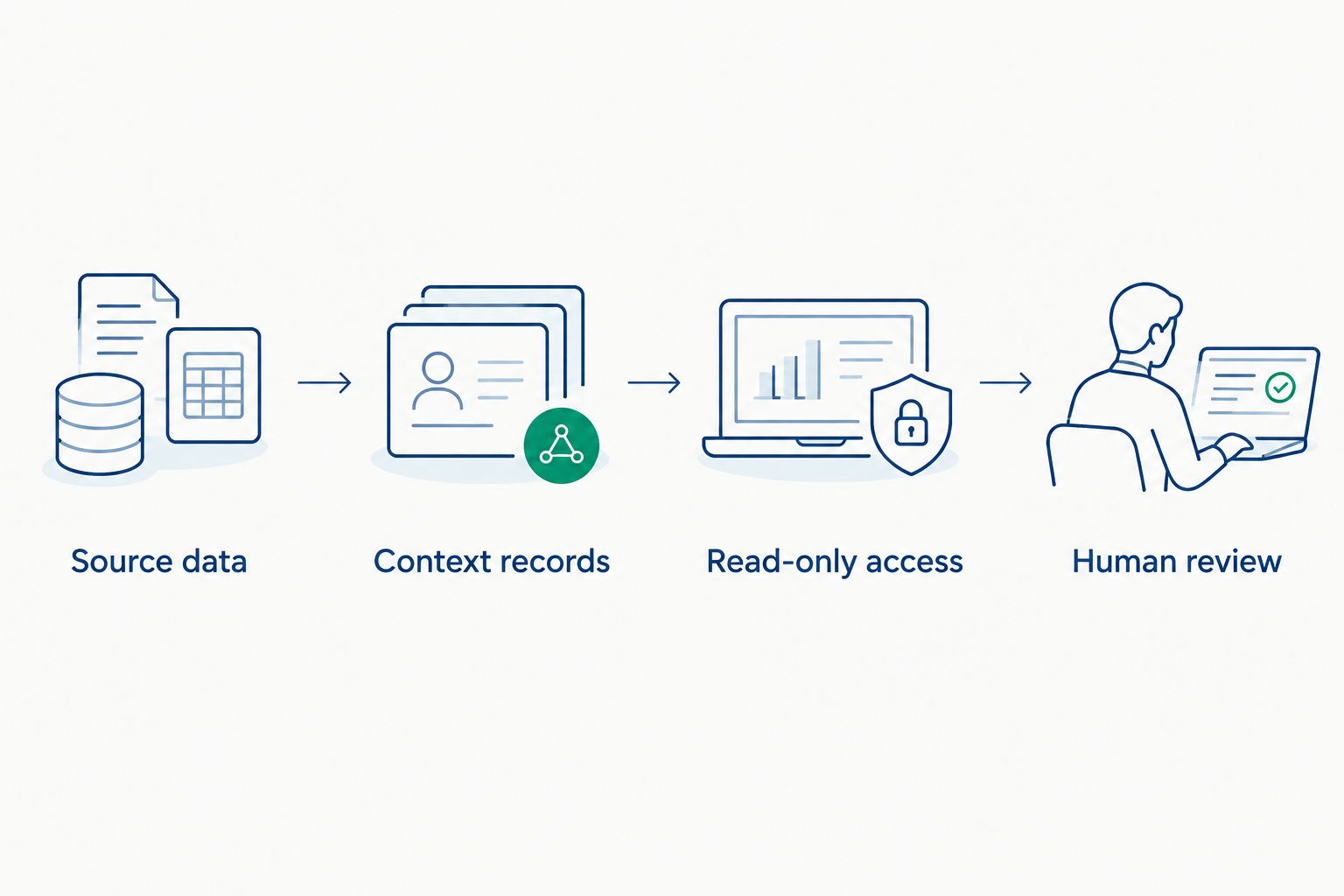 Evidence path from source data and context records through read-only access to human review