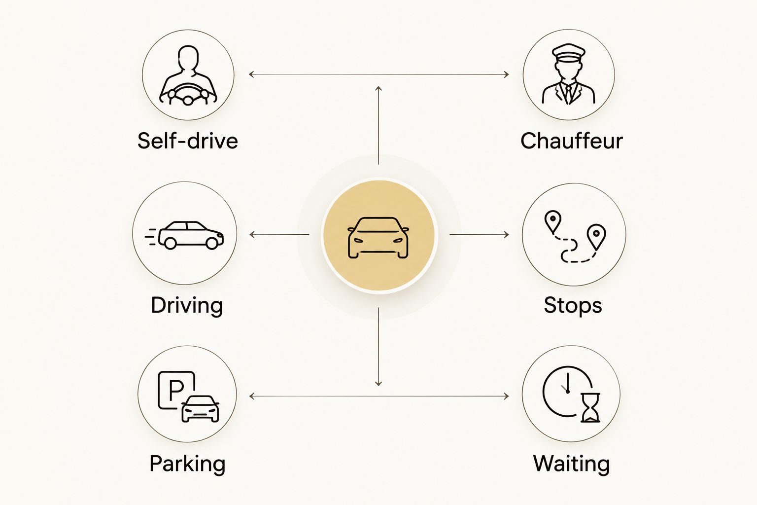 Self-drive driving and parking responsibilities compared with chauffeur stops and waiting details