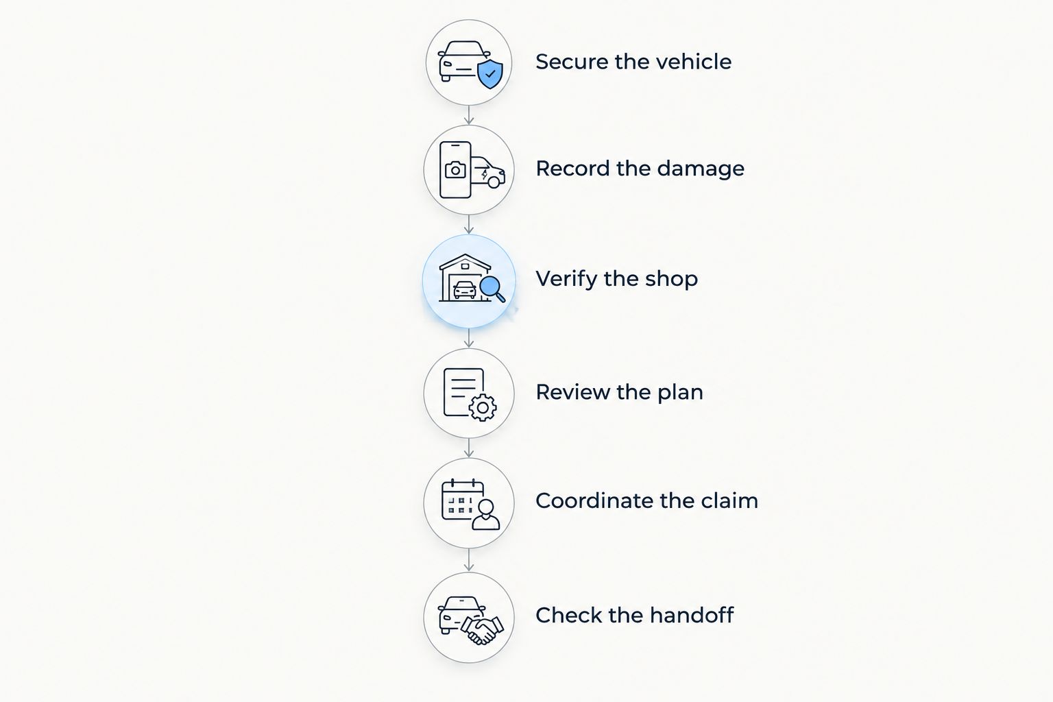 Six owner steps from securing a damaged vehicle to checking the repair handoff