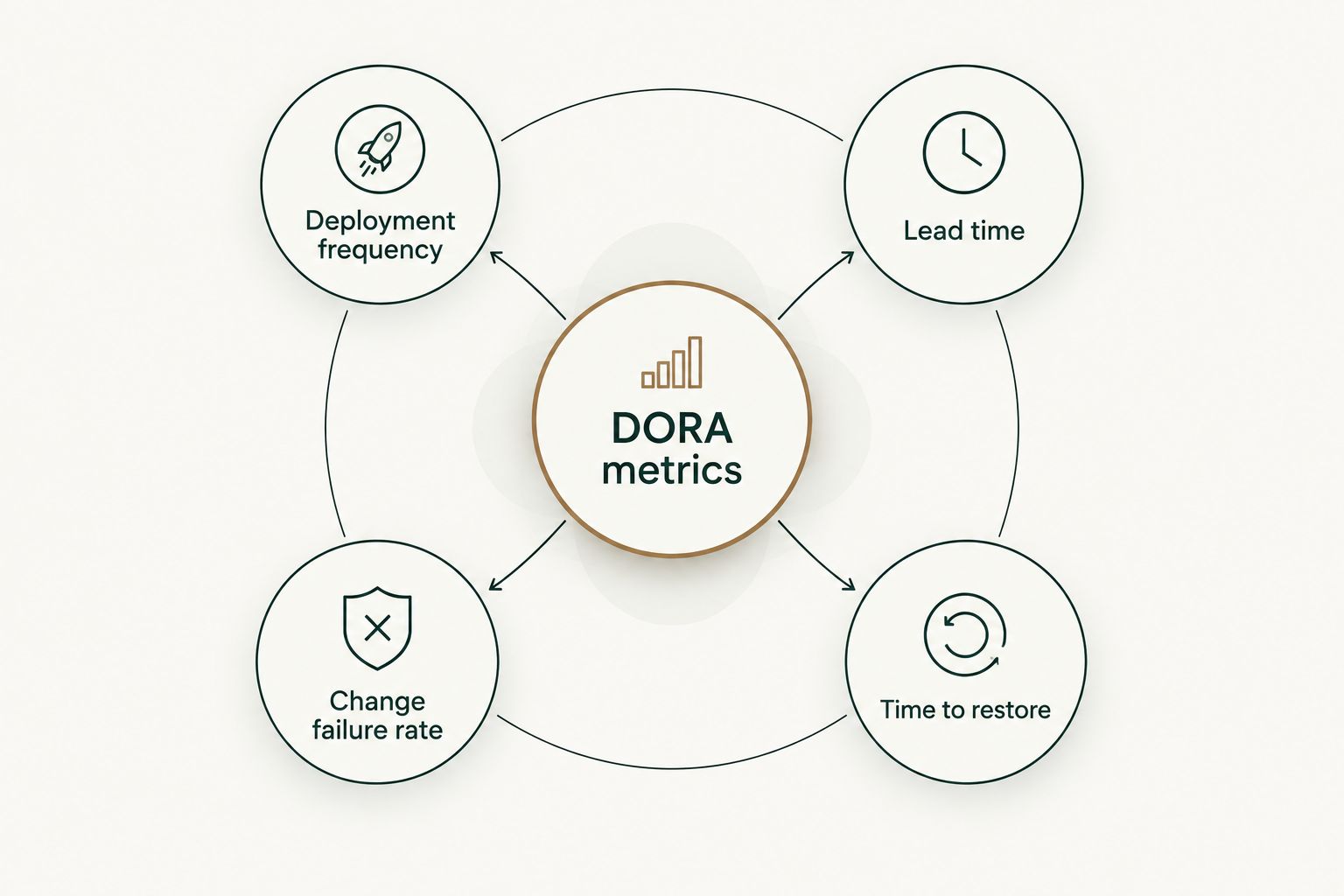 Diagram showing the four DORA metrics connected to a central hub