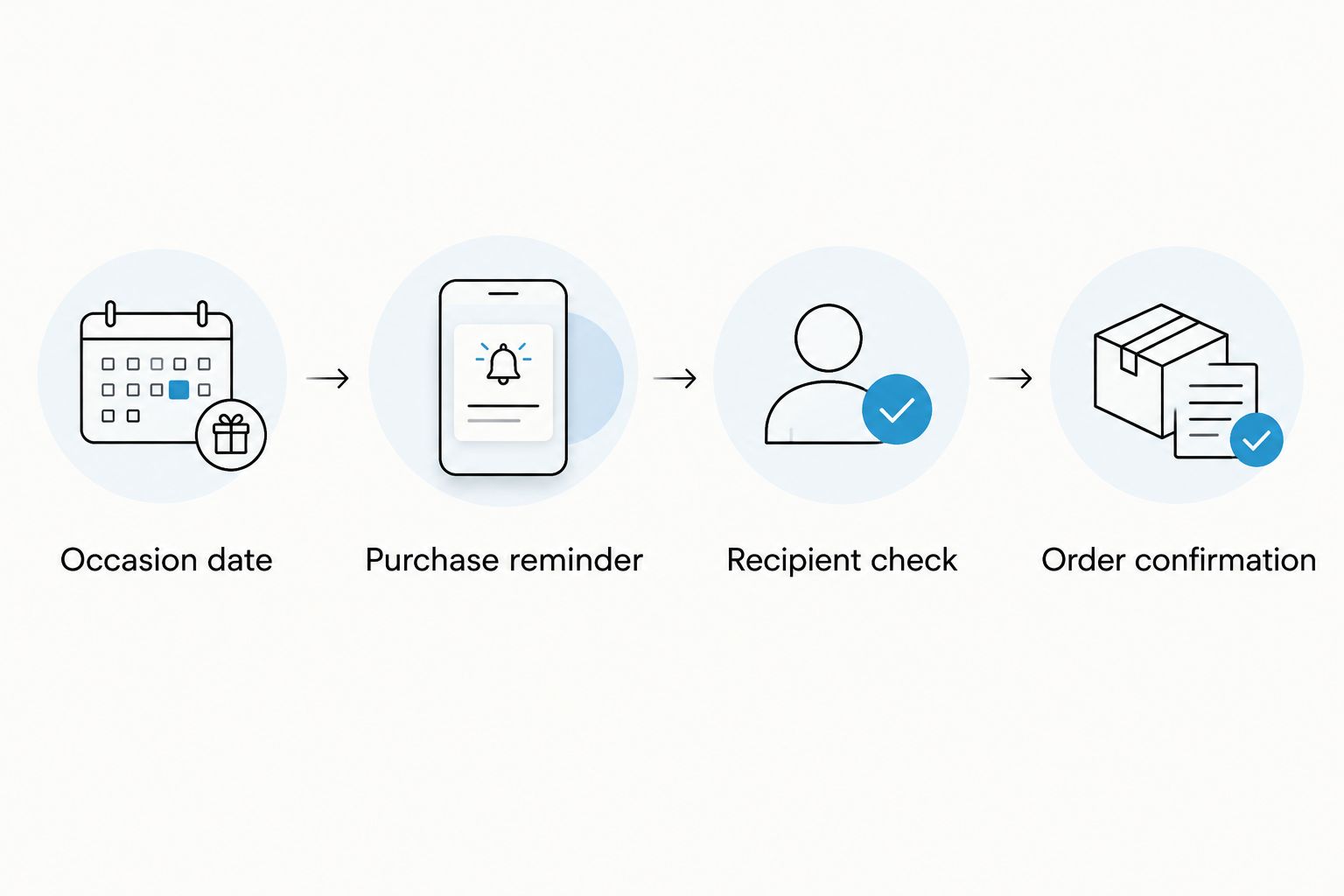 Gift workflow from occasion date through purchase reminder, recipient check, and order confirmation