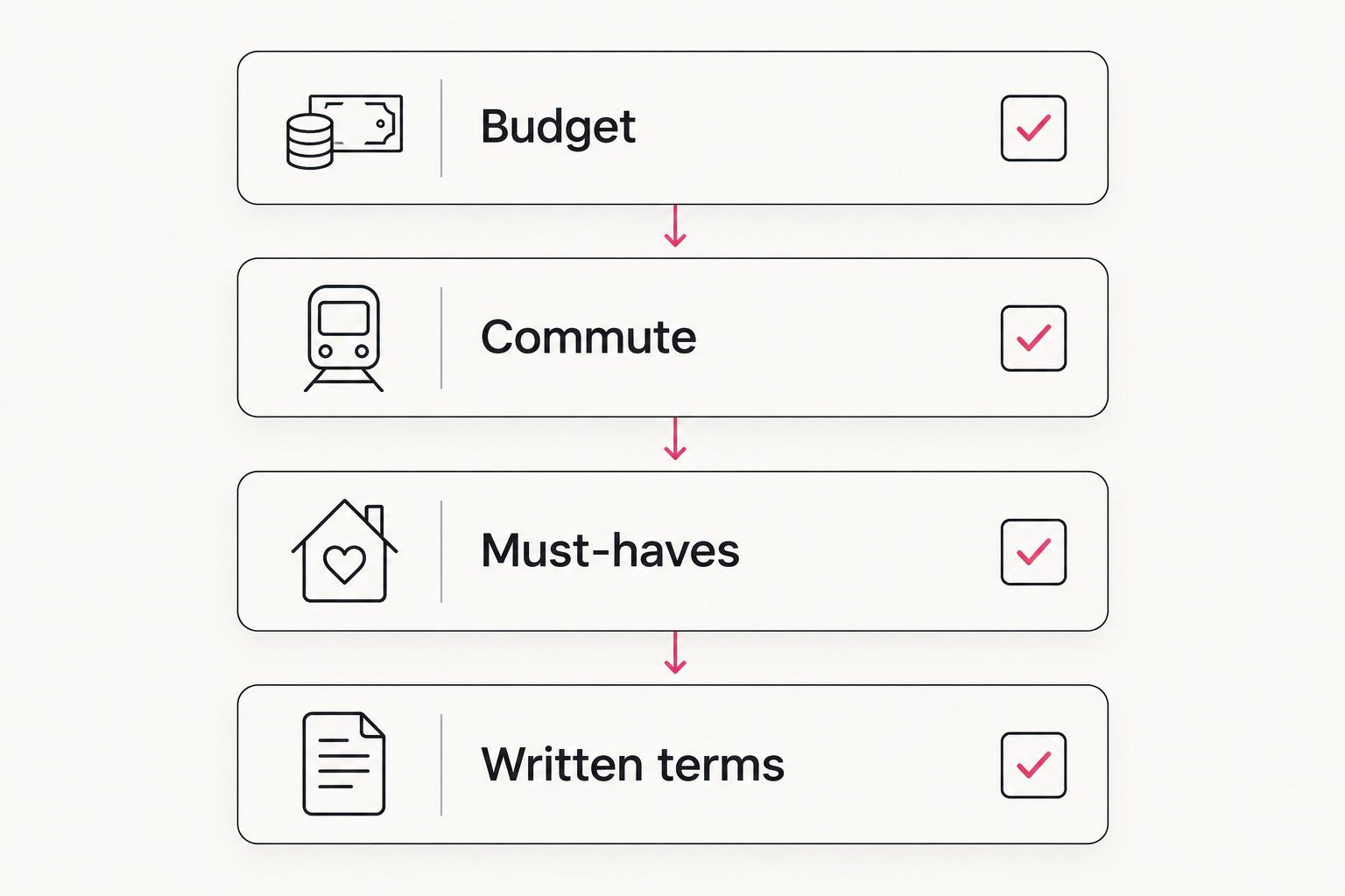 Apartment comparison checklist covering budget, commute, must-haves, and written terms