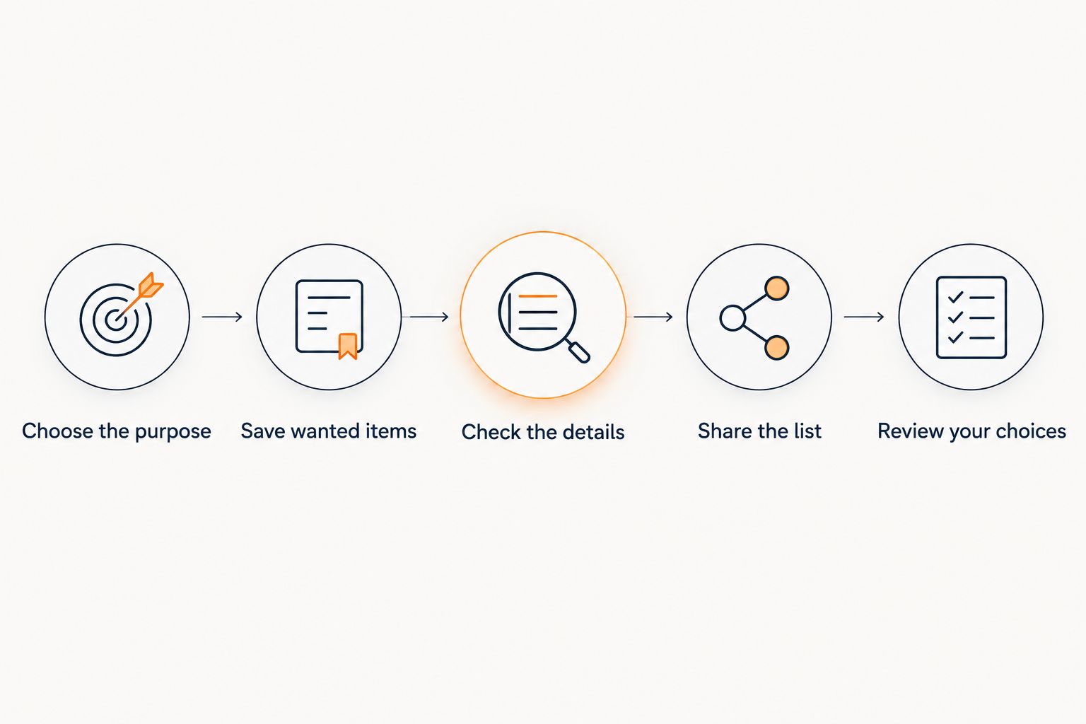 Five steps for creating, checking, sharing, and maintaining a useful digital wishlist