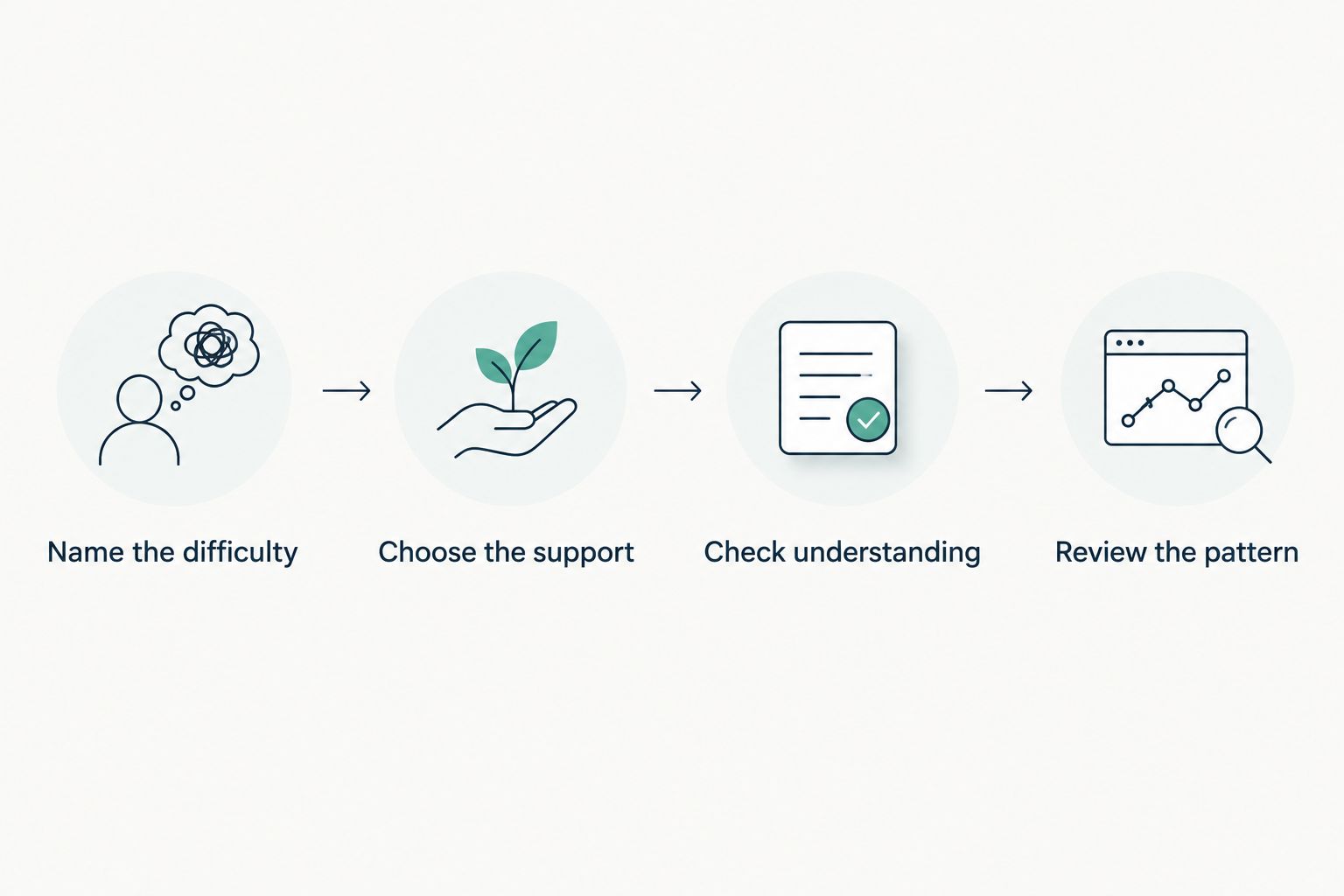 Four steps for matching occasional tutoring to a student's learning need
