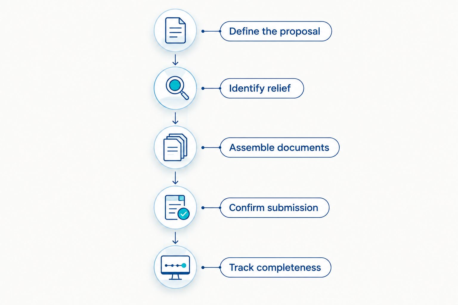 Application preparation stages from defining the proposal to tracking completeness