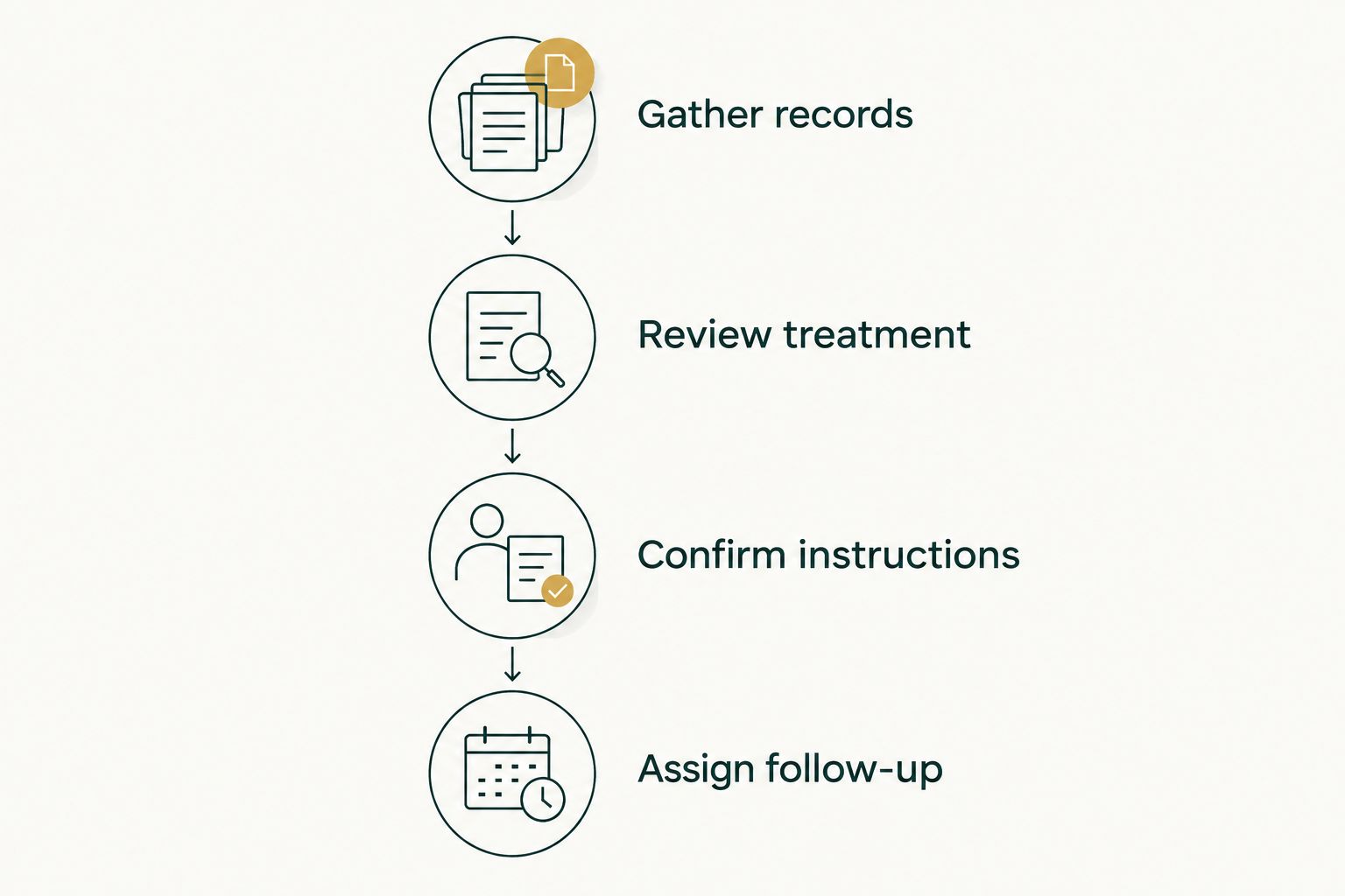 Four steps for transferring medication care, from gathering records to assigning follow-up
