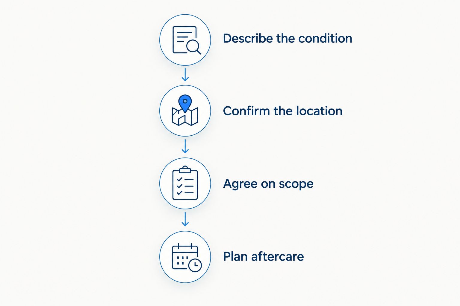 Four booking steps covering vehicle condition, location, service scope, and aftercare.