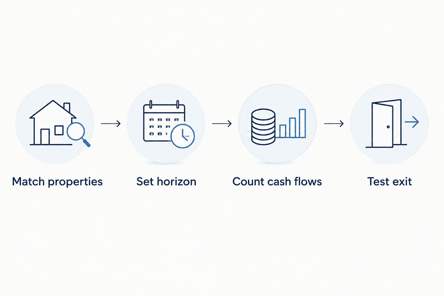 Four steps for comparing equivalent rentals and purchases over the same holding period