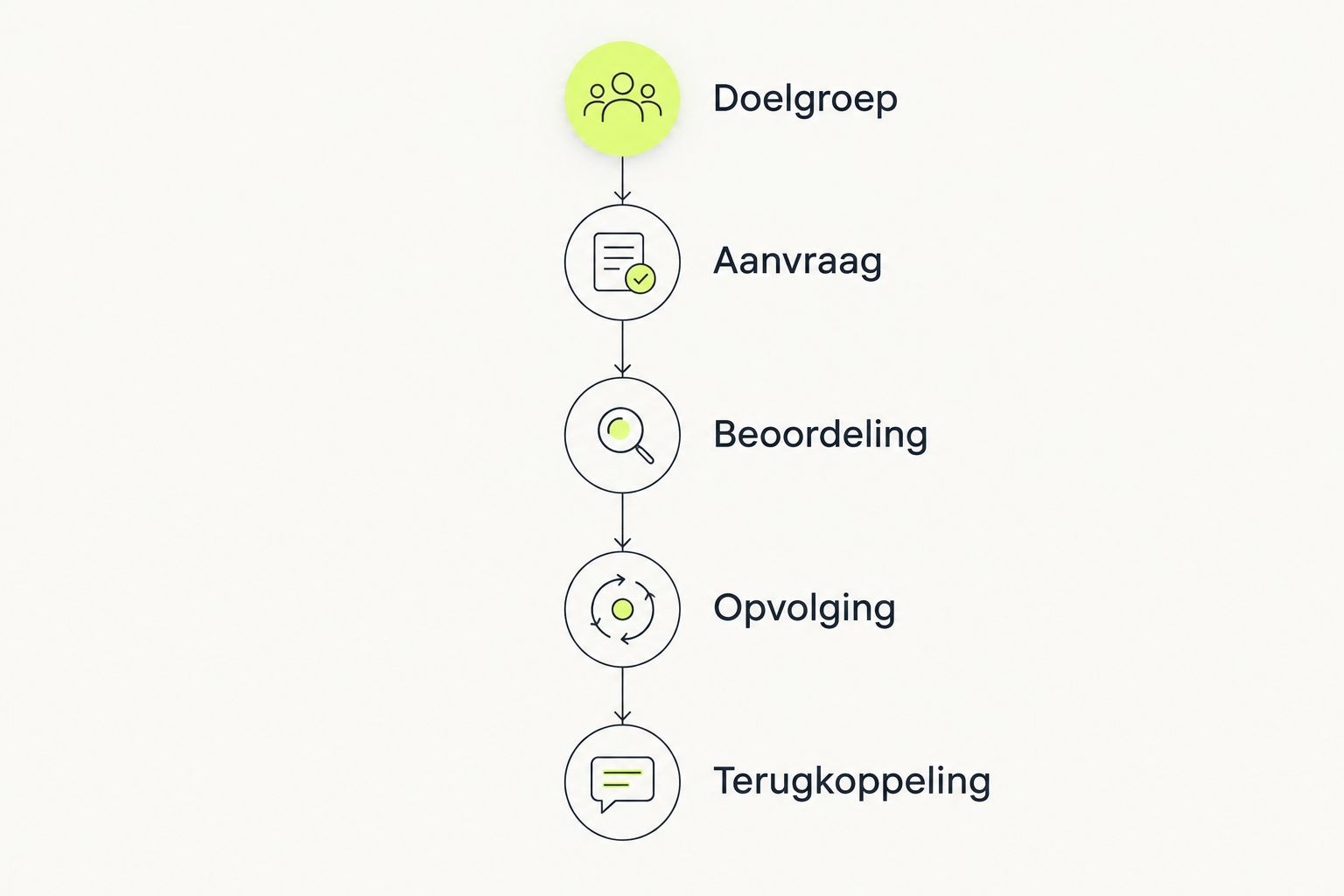 Vijf stappen van doelgroepselectie tot terugkoppeling over de kwaliteit van aanvragen.