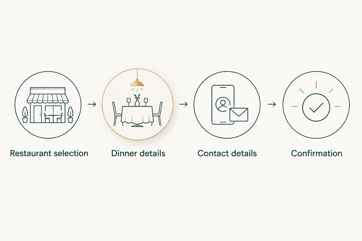 Reservation sequence from restaurant selection through dinner details and contact information to confirmation