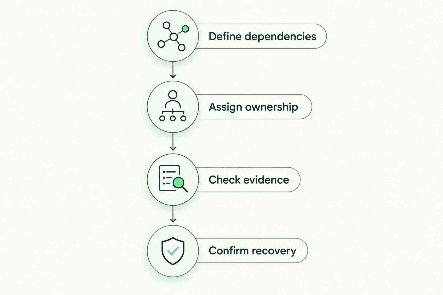 Four procurement steps from defining dependencies to confirming recovery