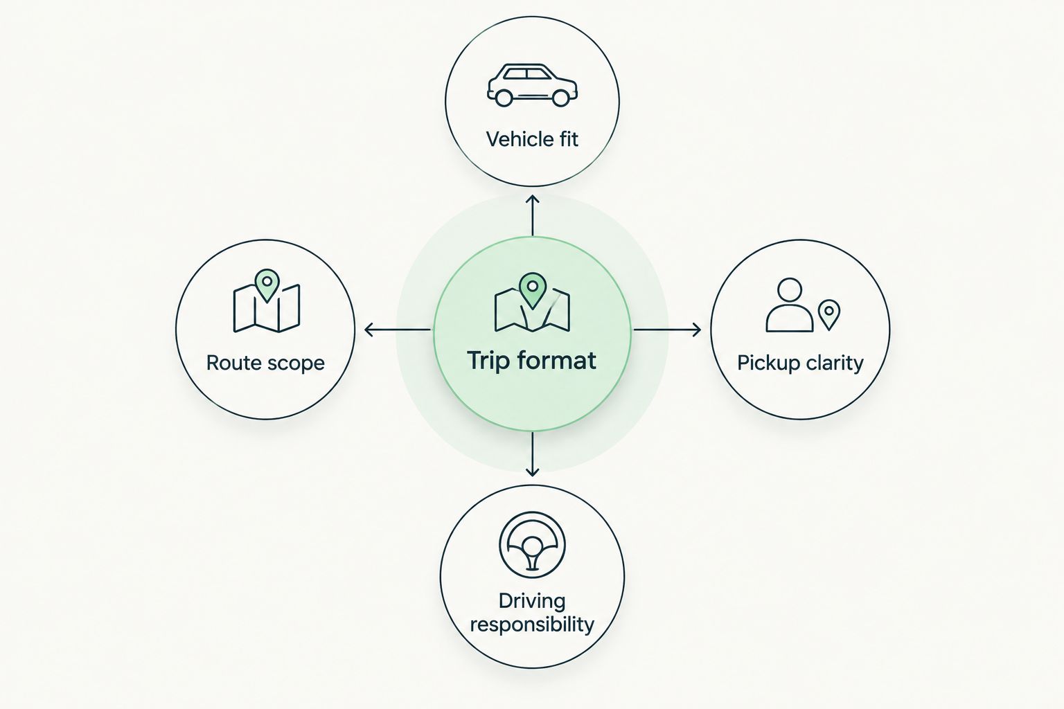 Trip format connected to vehicle fit, route scope, pickup clarity and driving responsibility