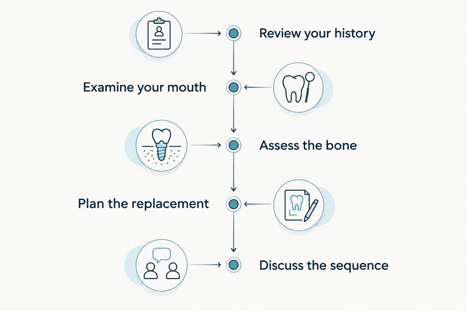 Five stages of assessment before deciding whether dental implants are suitable