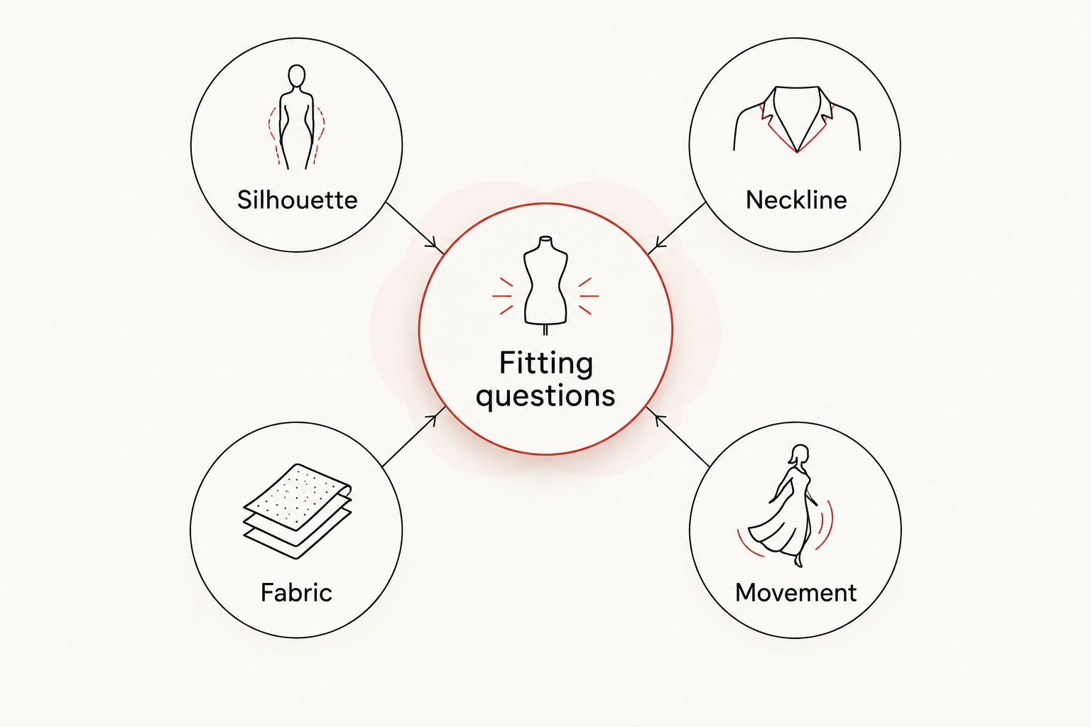 Four fitting questions covering silhouette, neckline, fabric, and movement