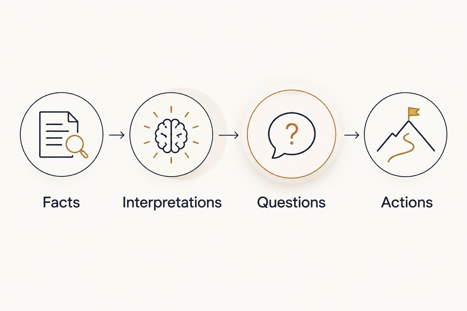 Four separate categories for reviewing a reading: facts, interpretations, questions, and actions.