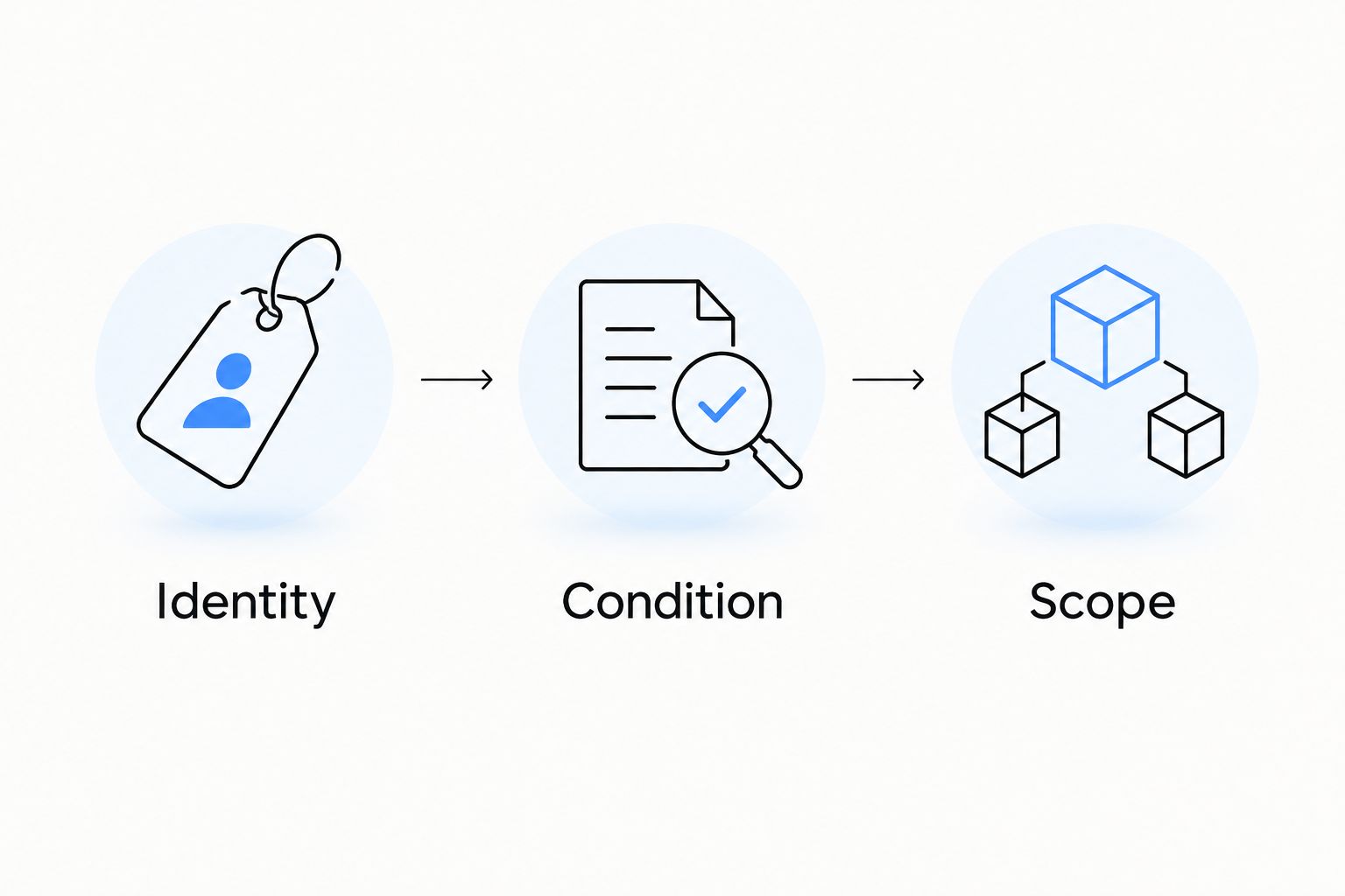 Replacement assembly checks covering identity, condition, and scope