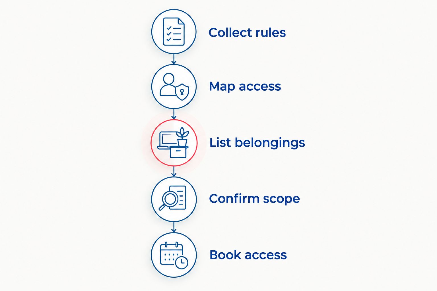 Five steps connecting building requirements with a written moving plan