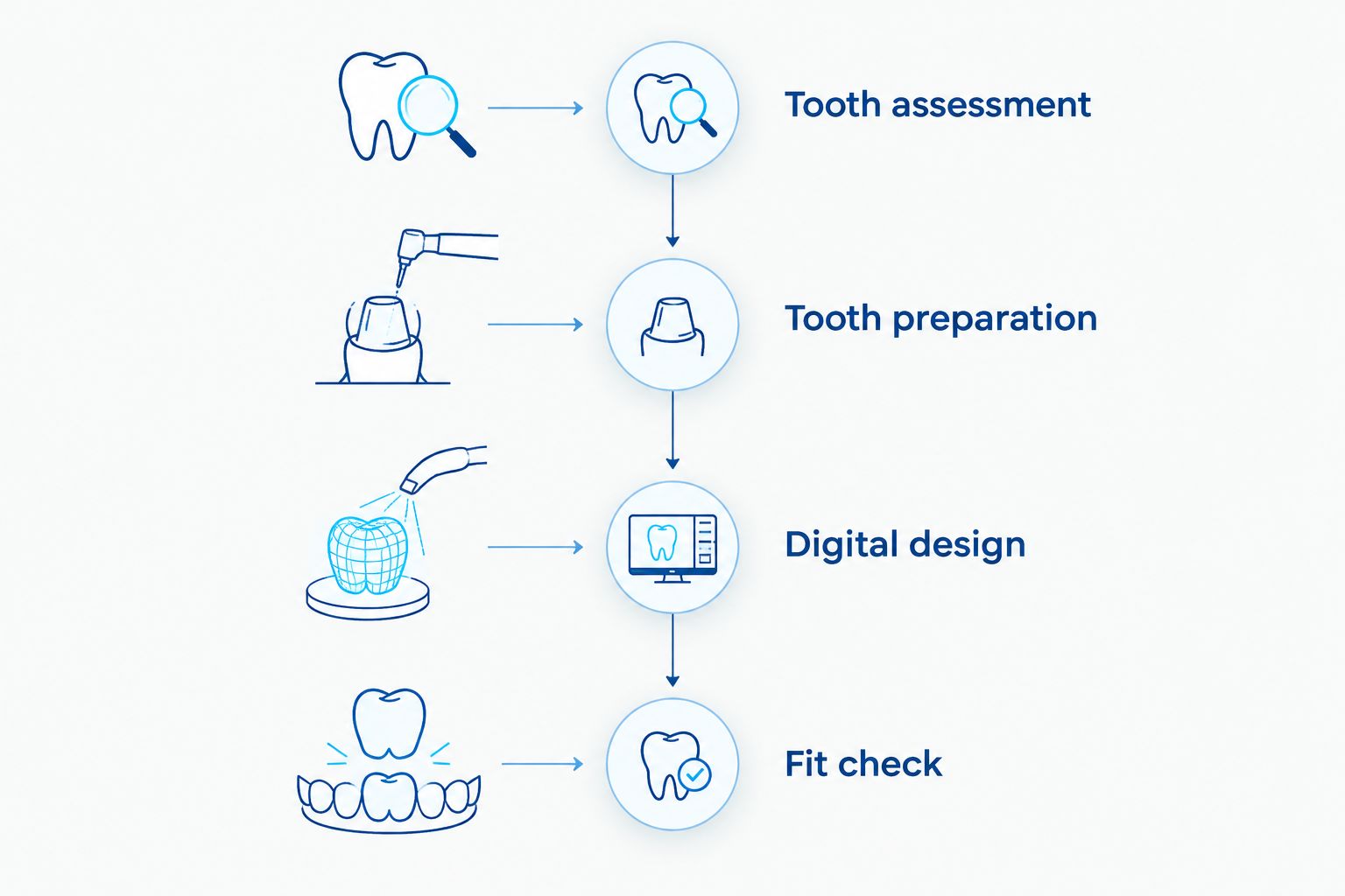 Same-day crown workflow from tooth assessment through preparation, digital design, and fit check