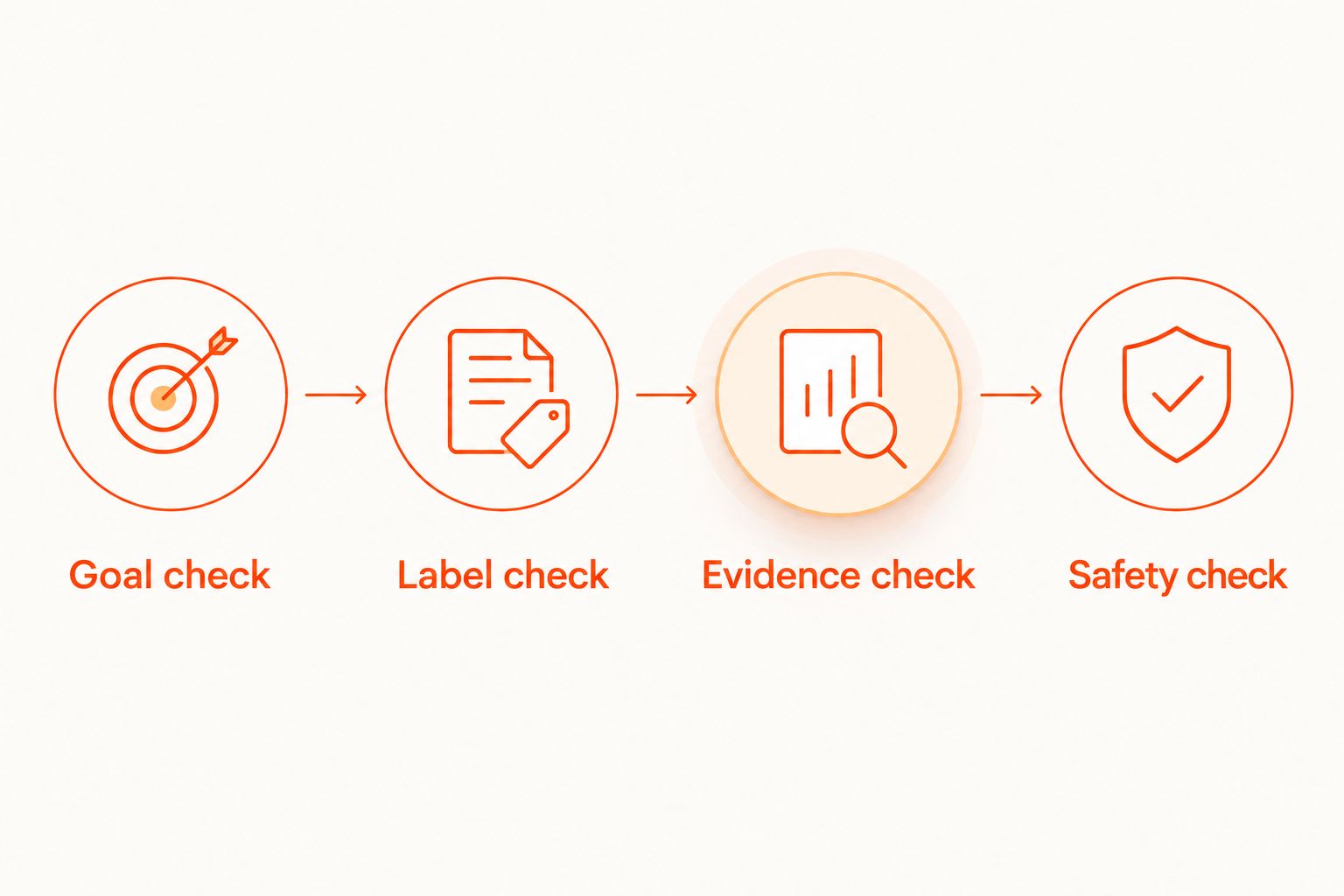 Four checks for evaluating a testosterone booster: goal, label, evidence, and safety