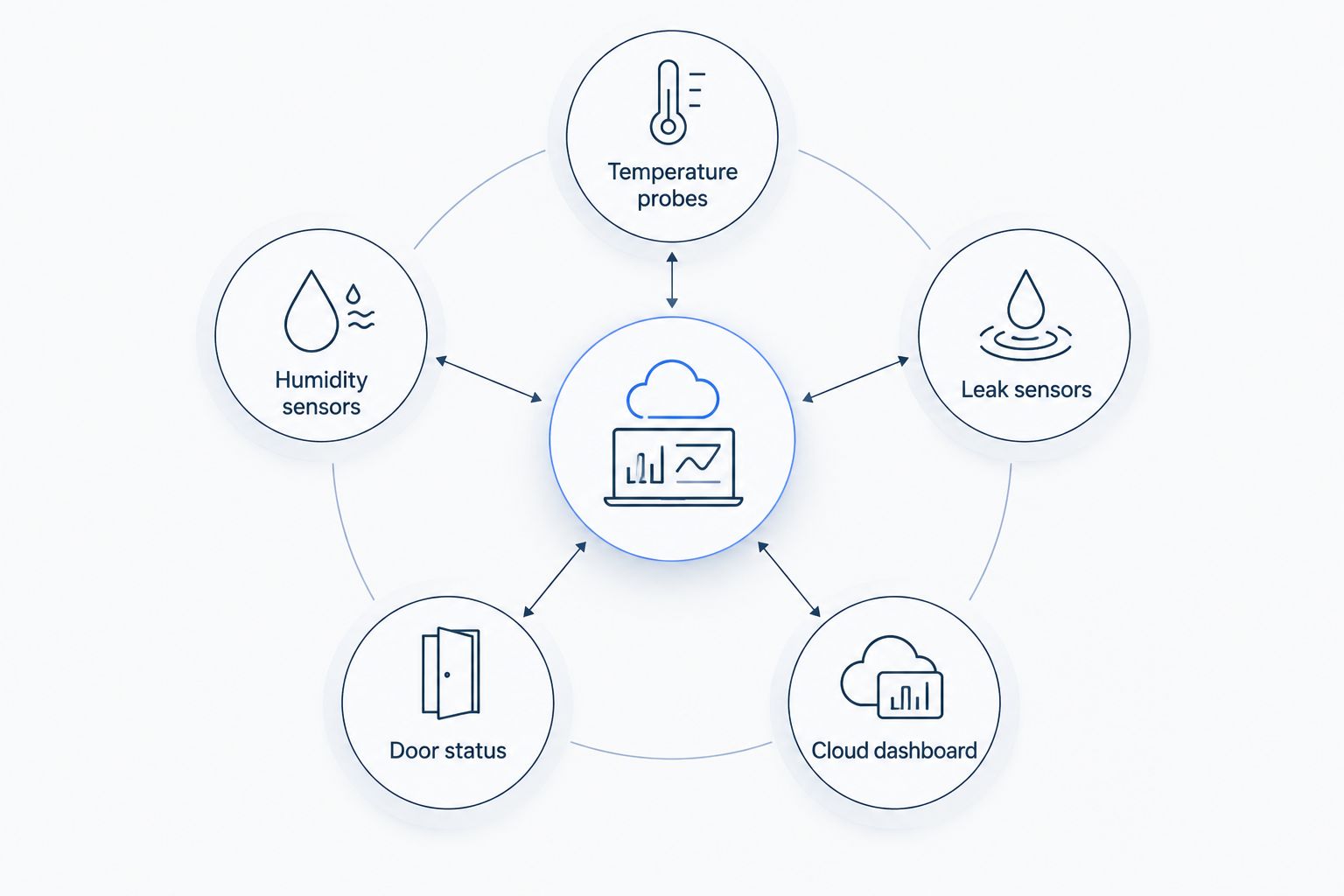 Storage sensors sending temperature, humidity, leak and door data to a cloud dashboard