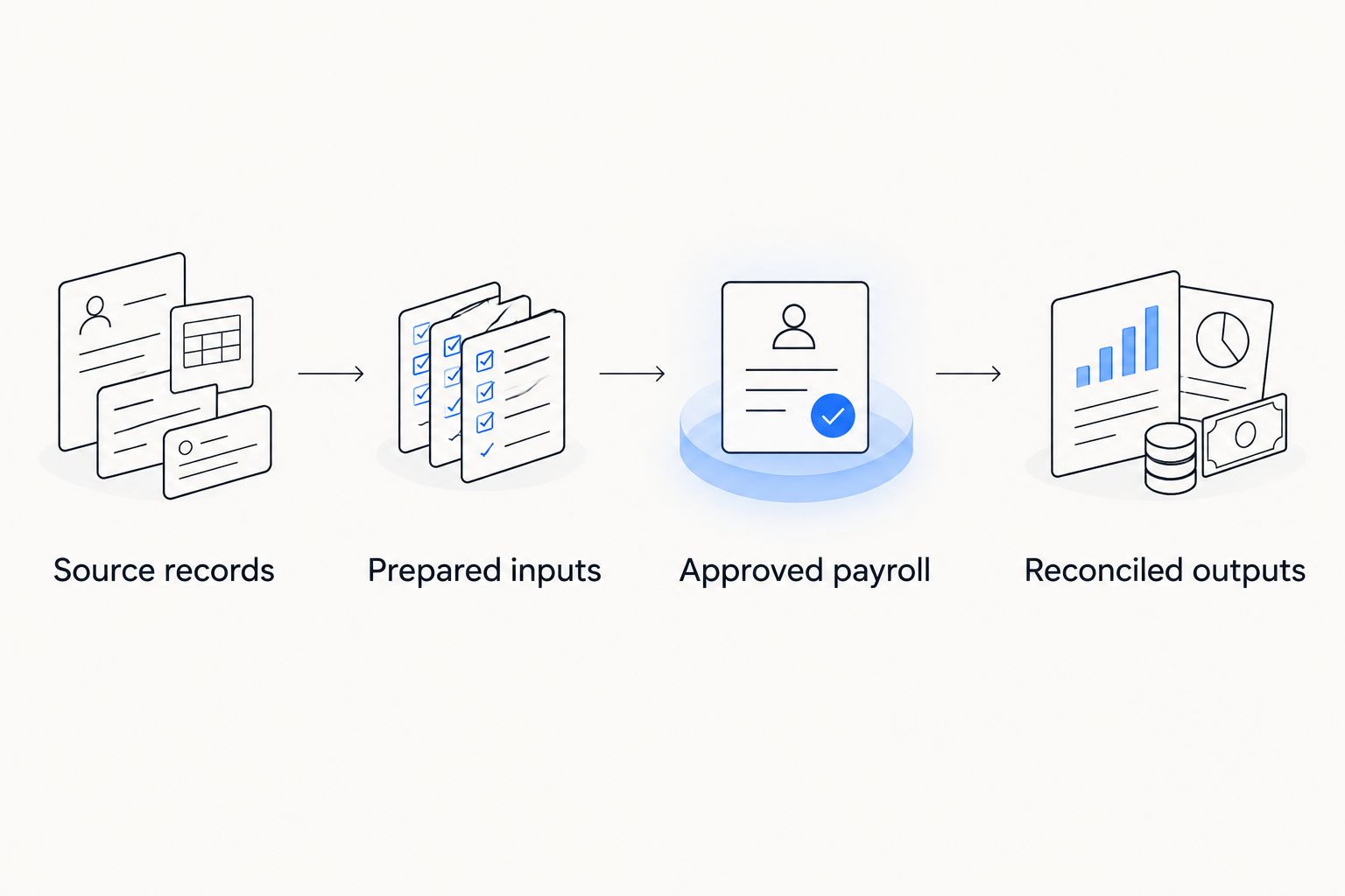 Payroll control sequence from source records through preparation and approval to reconciled outputs.