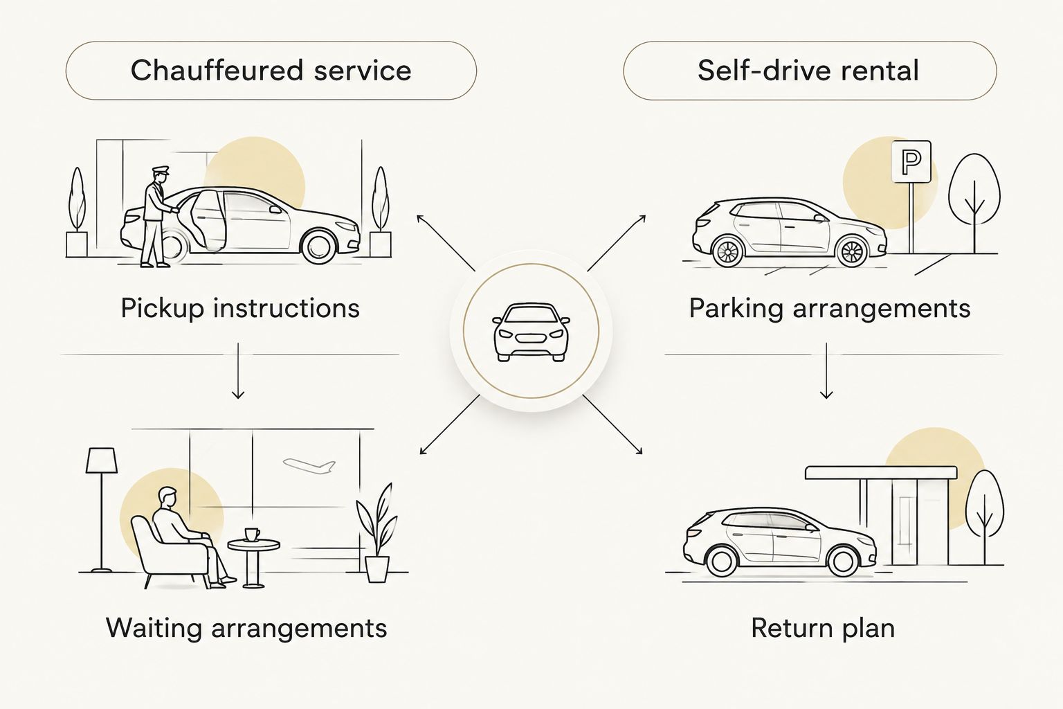 Chauffeured service and self-drive rental compared by the arrangements each requires.
