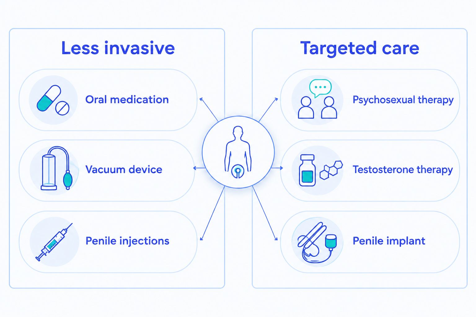 Two-column comparison of less invasive and targeted erectile dysfunction treatments