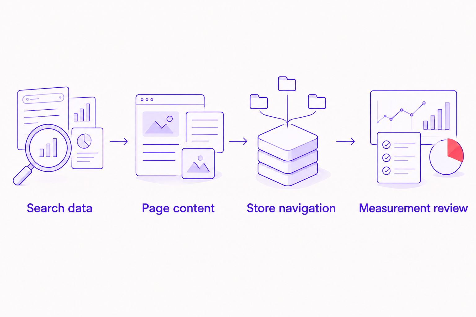 Workflow connecting search data, page content, store navigation and measurement review