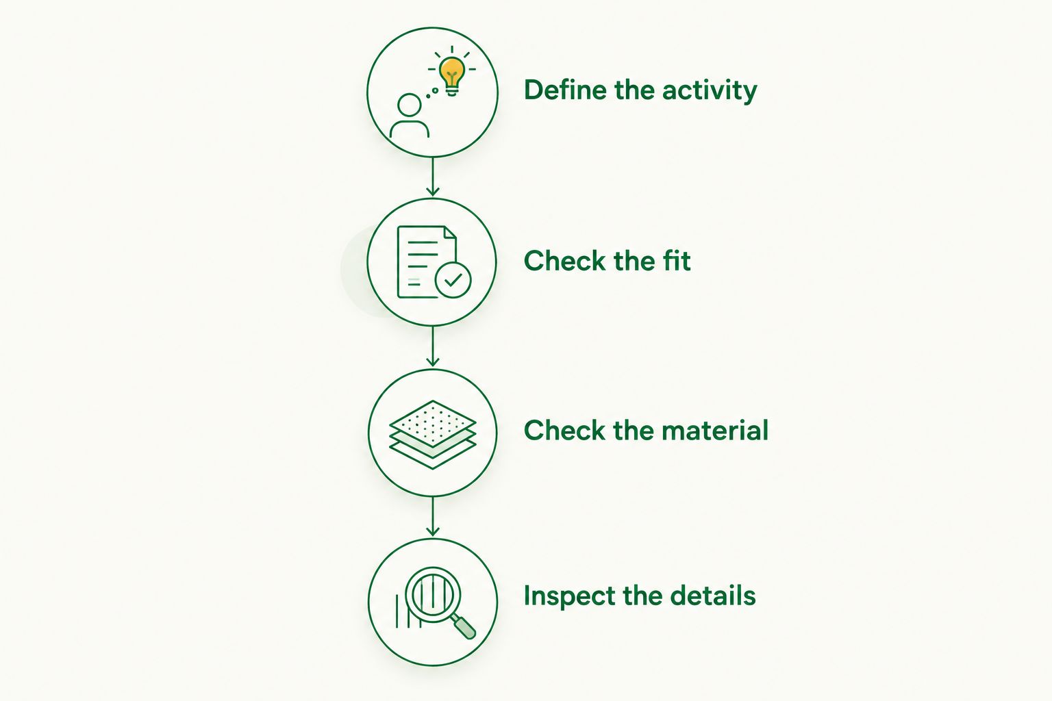 Four product checks covering activity, fit, material, and construction details