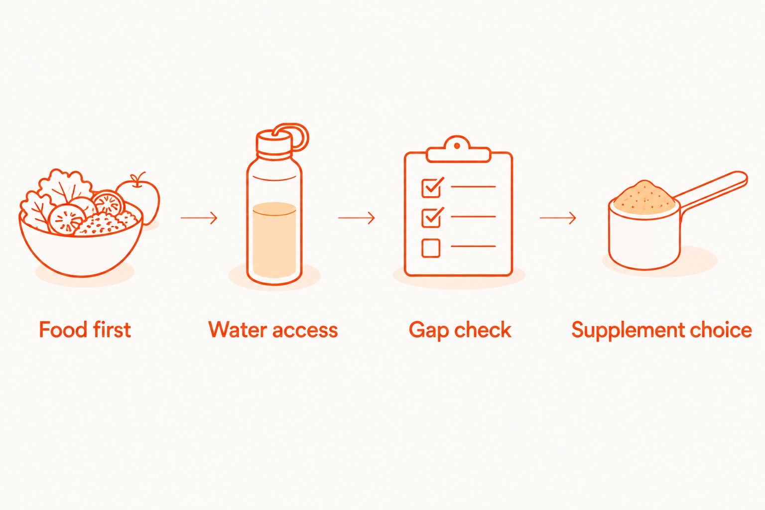 Four steps from food and water access to identifying a gap and choosing a supplement