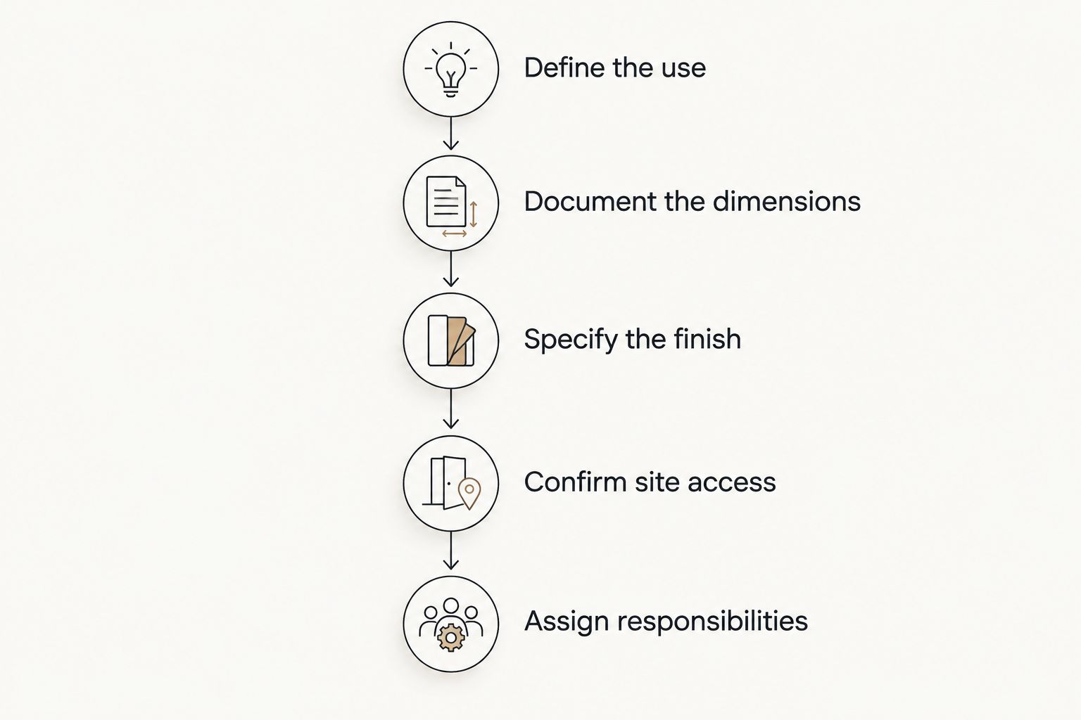 Five briefing stages from defining the display's use to assigning project responsibilities.