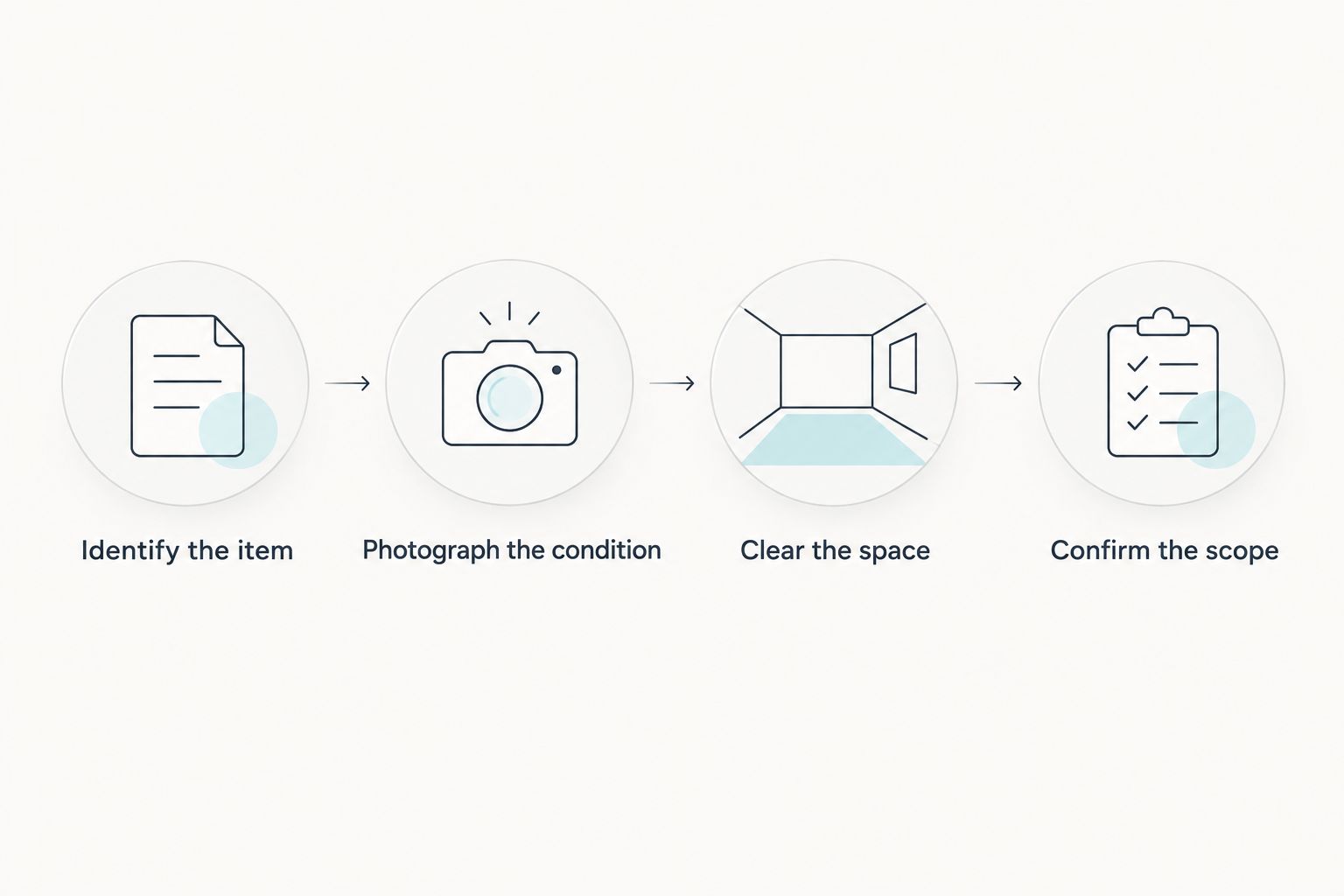 Appointment preparation steps: identify the item, photograph the condition, clear the space, and confirm the scope.