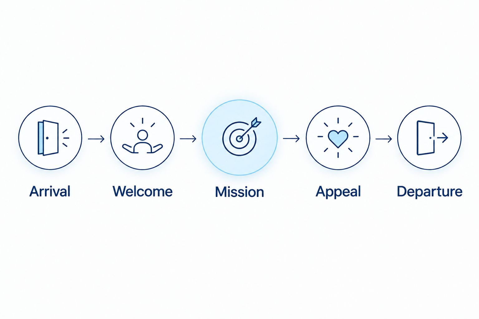 Event sequence from arrival and welcome to the mission presentation, appeal, and departure