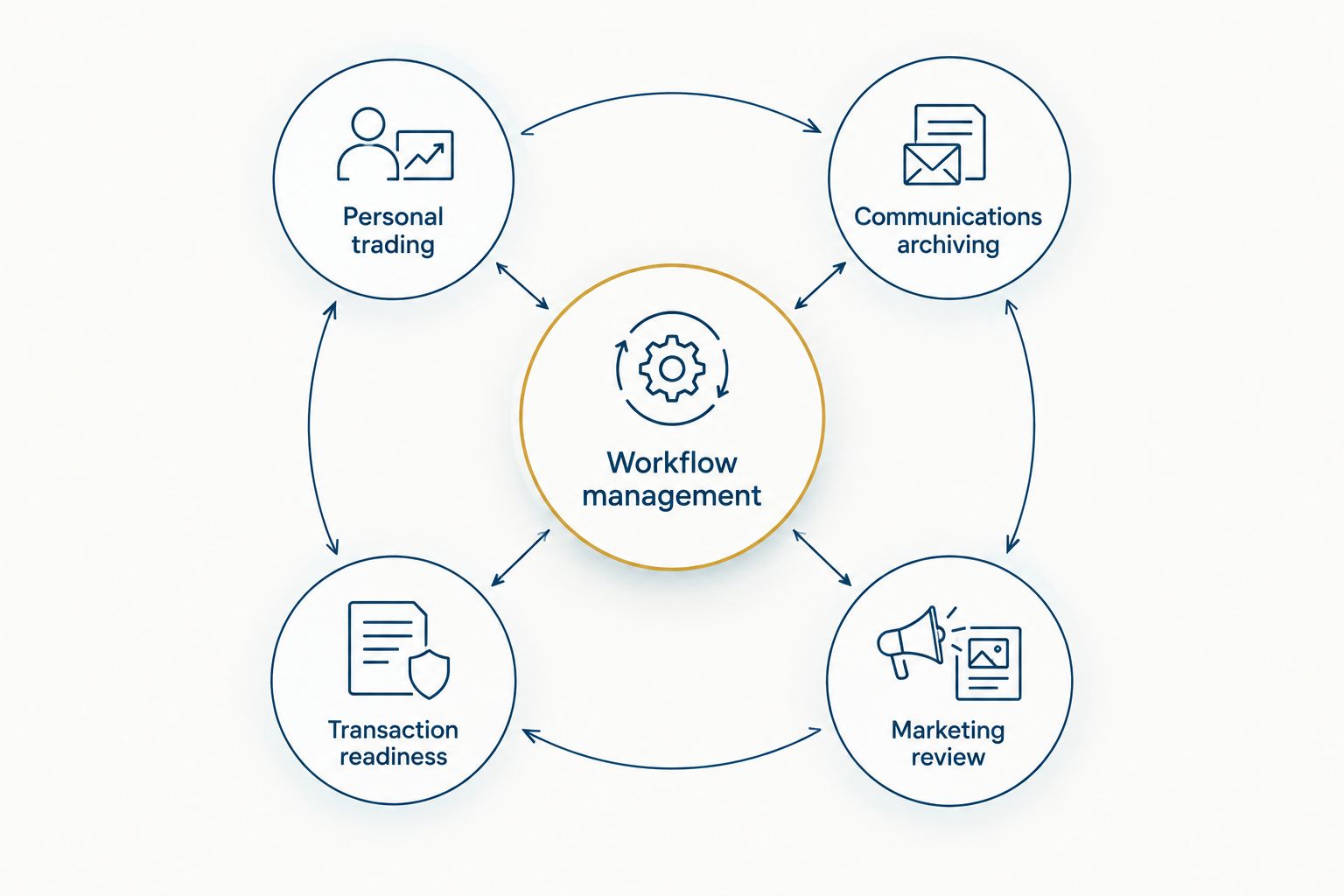 Workflow management connected to personal trading, archiving, marketing review, and transaction readiness