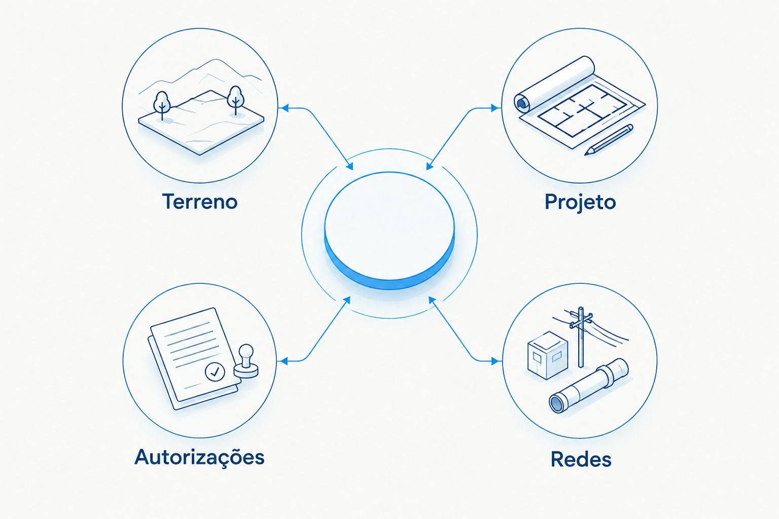 Quatro grupos de informação a confirmar antes da contratação: terreno, projeto, autorizações e redes.