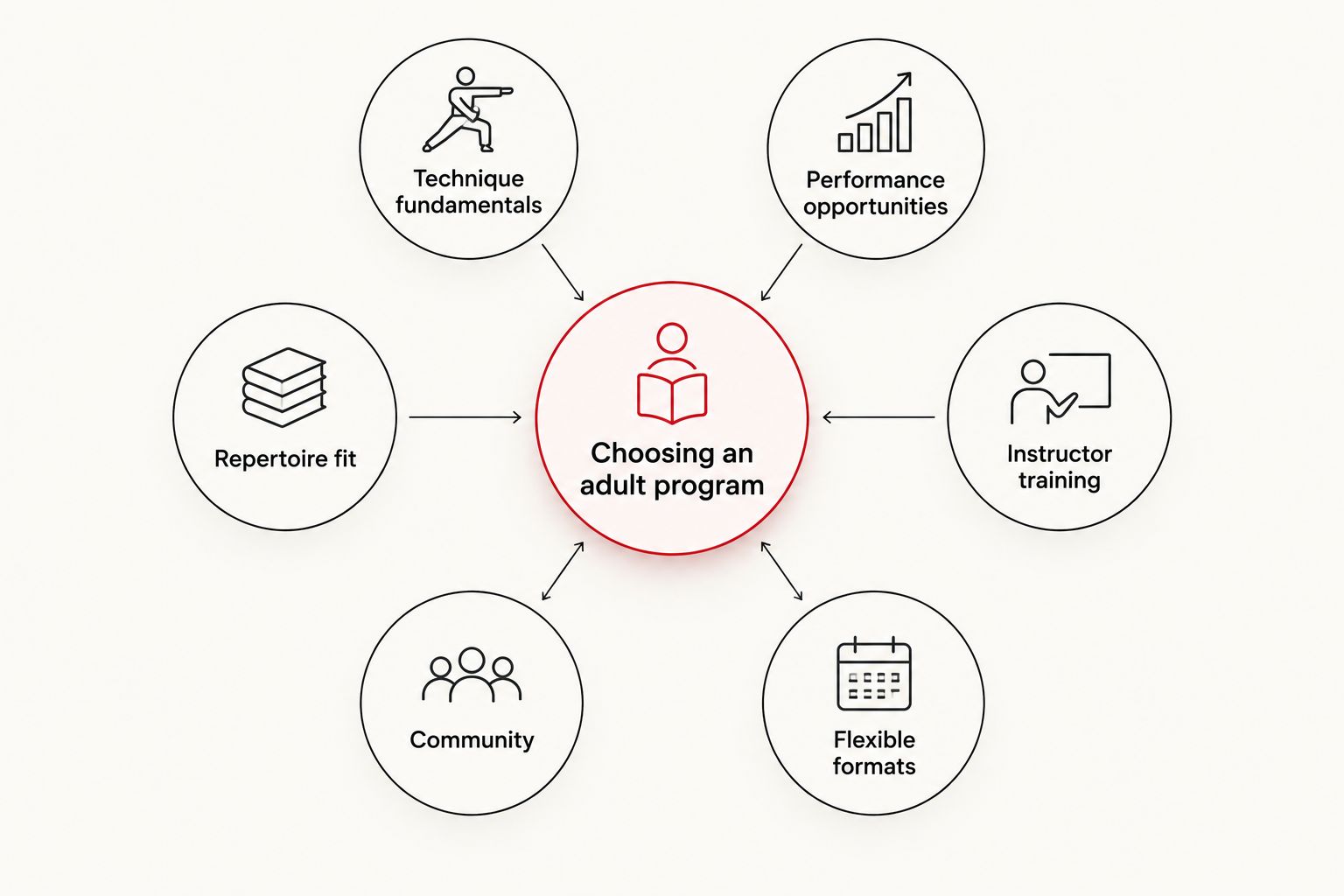 Diagram of six criteria for choosing an adult music lessons program
