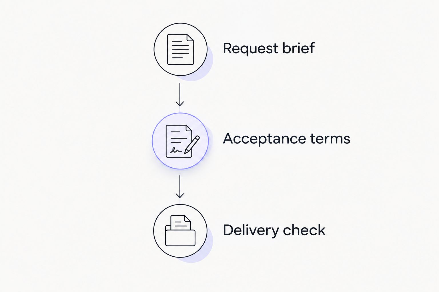 Three stages connecting the request brief, acceptance terms, and delivery check