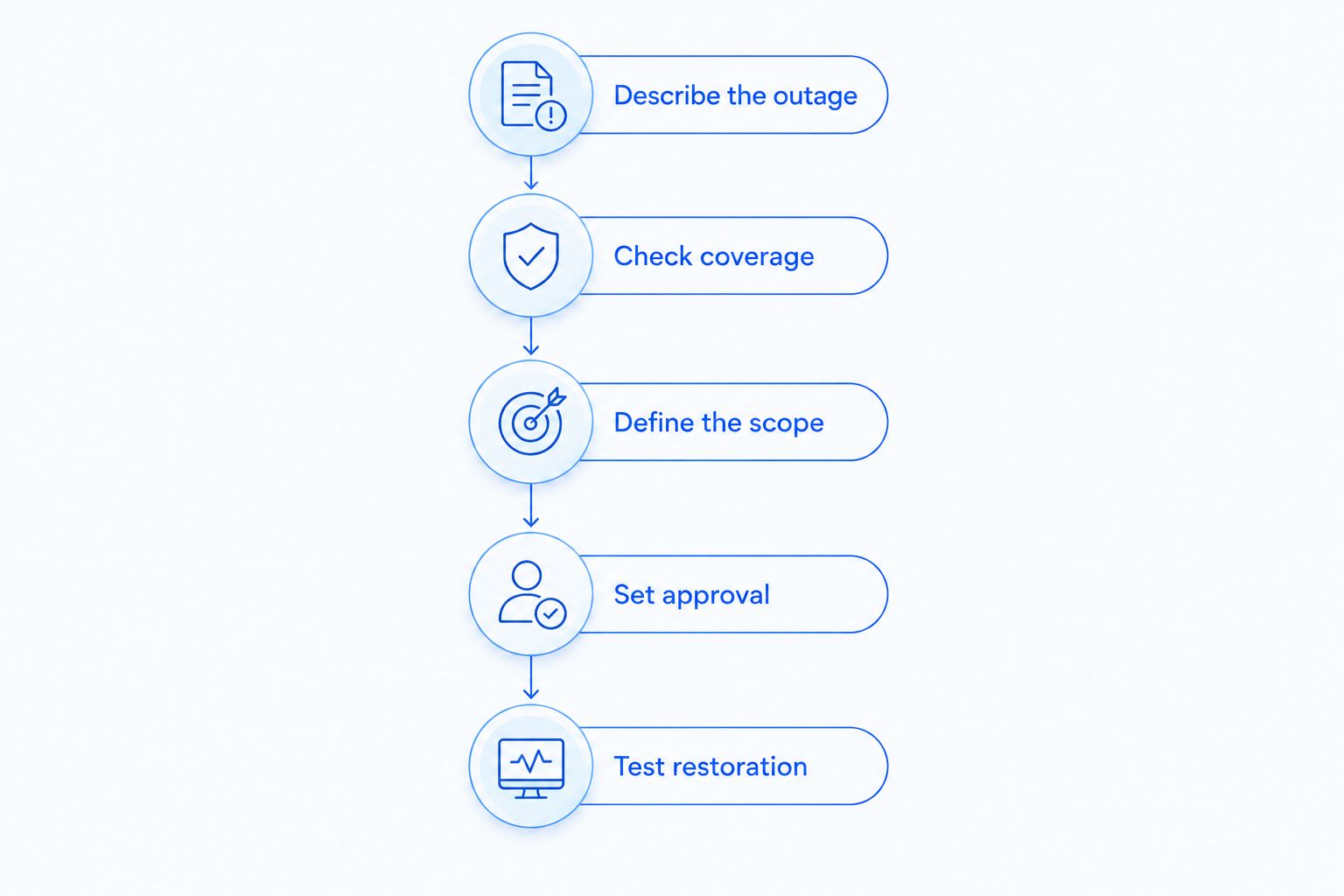 Emergency support steps from describing the outage to testing restoration