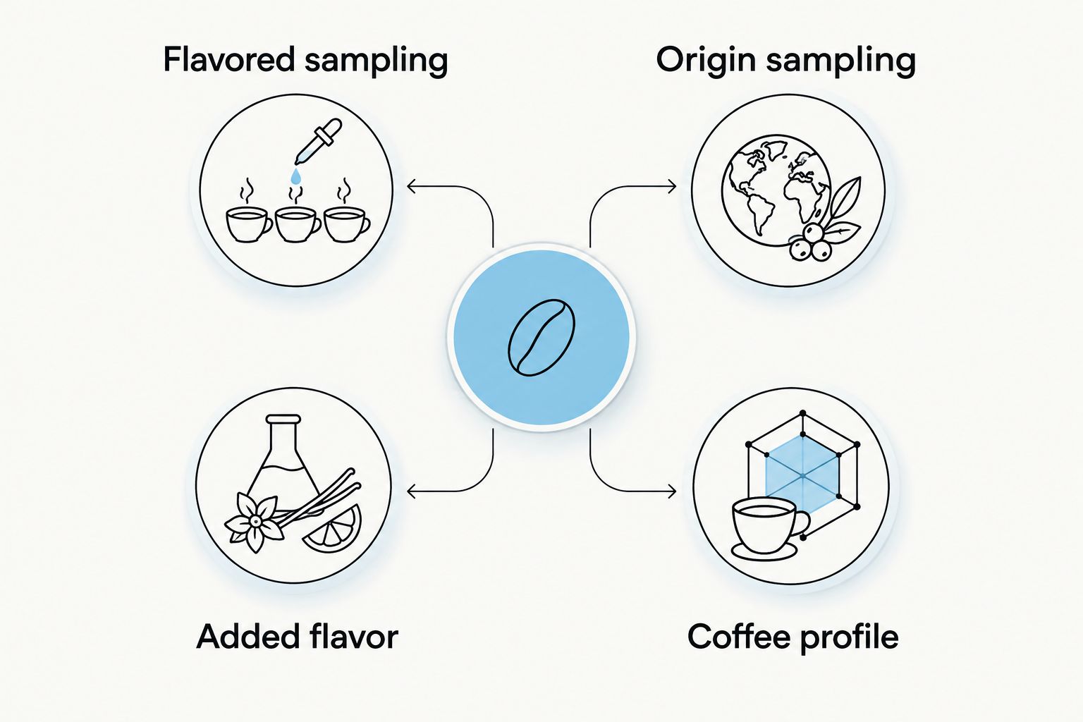 Two sampling routes: added-flavor exploration and origin-focused coffee-profile exploration