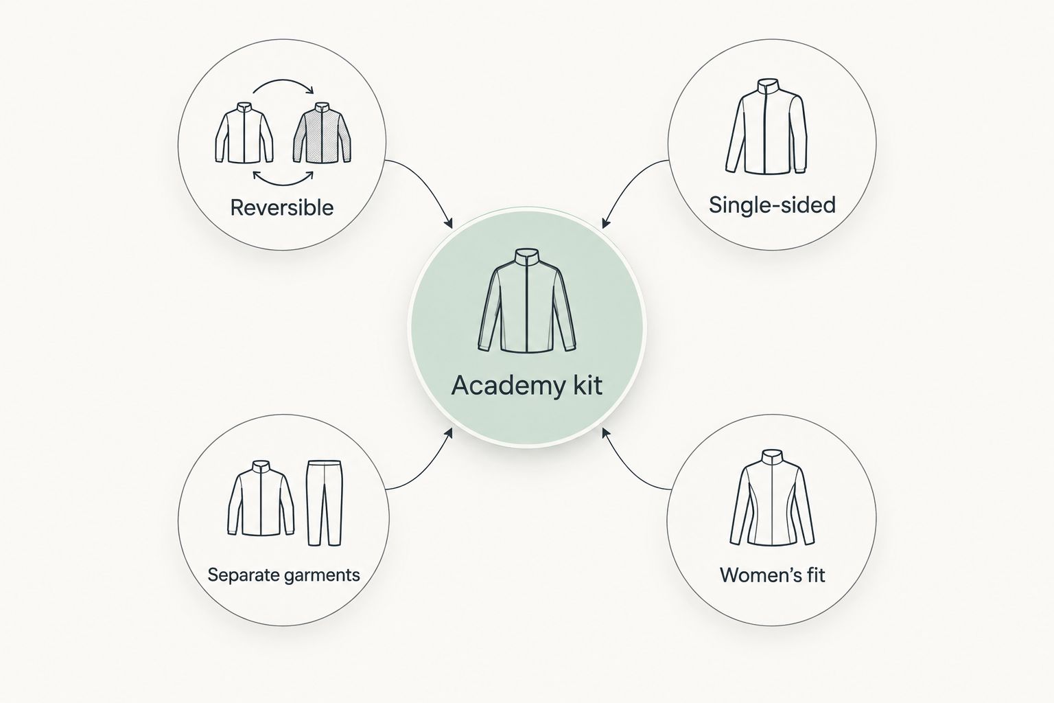 Academy kit diagram showing reversible, single-sided, separate-garment and women’s-fit considerations.