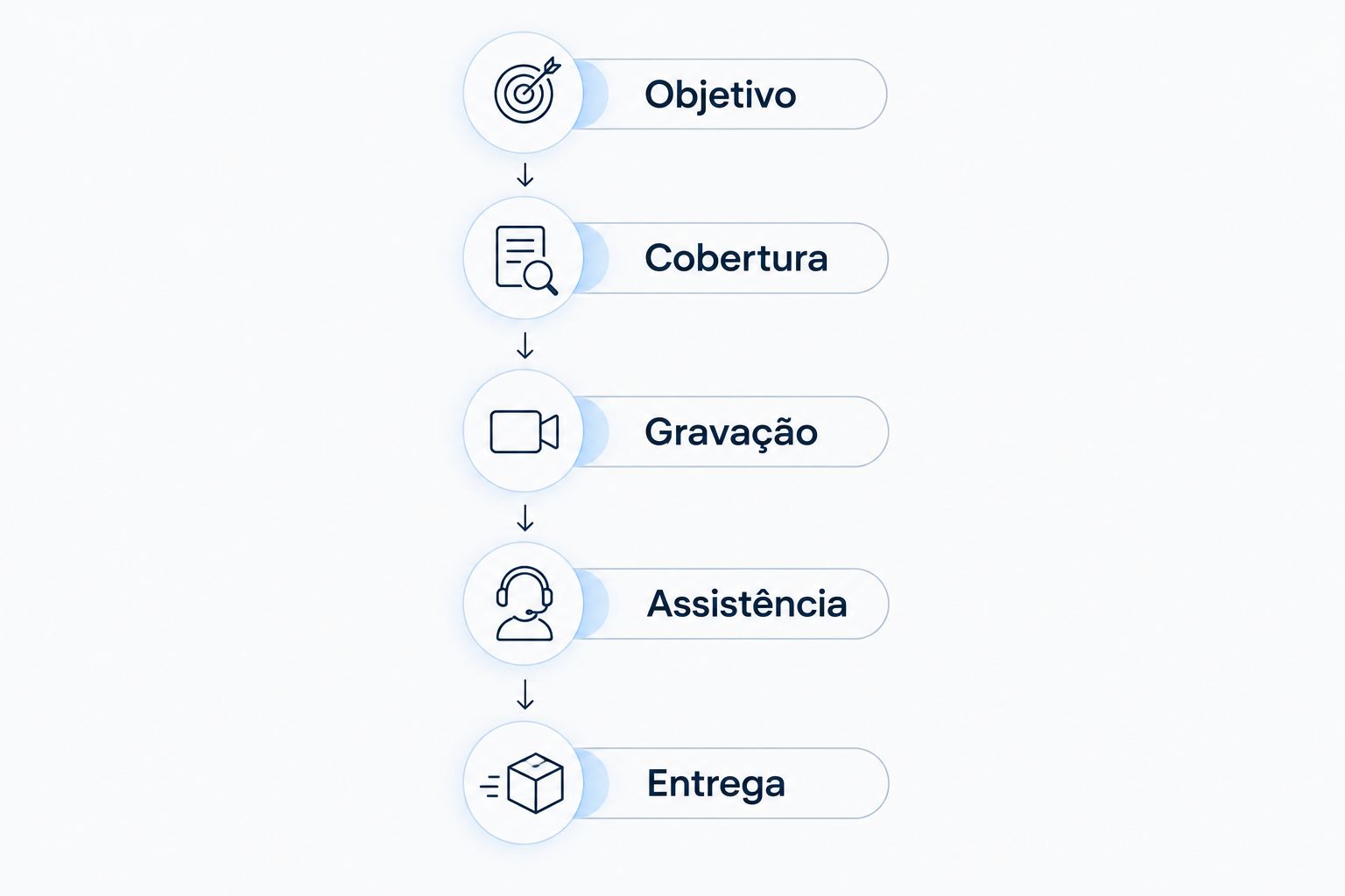 Sequência de comparação de propostas: objetivo, cobertura, gravação, assistência e entrega.
