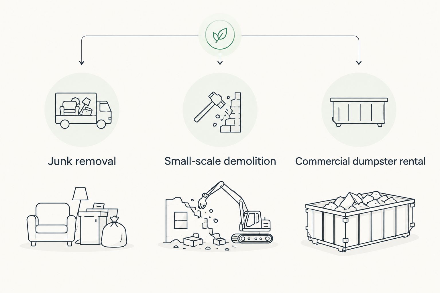Comparison of junk removal, small-scale demolition, and commercial dumpster rental