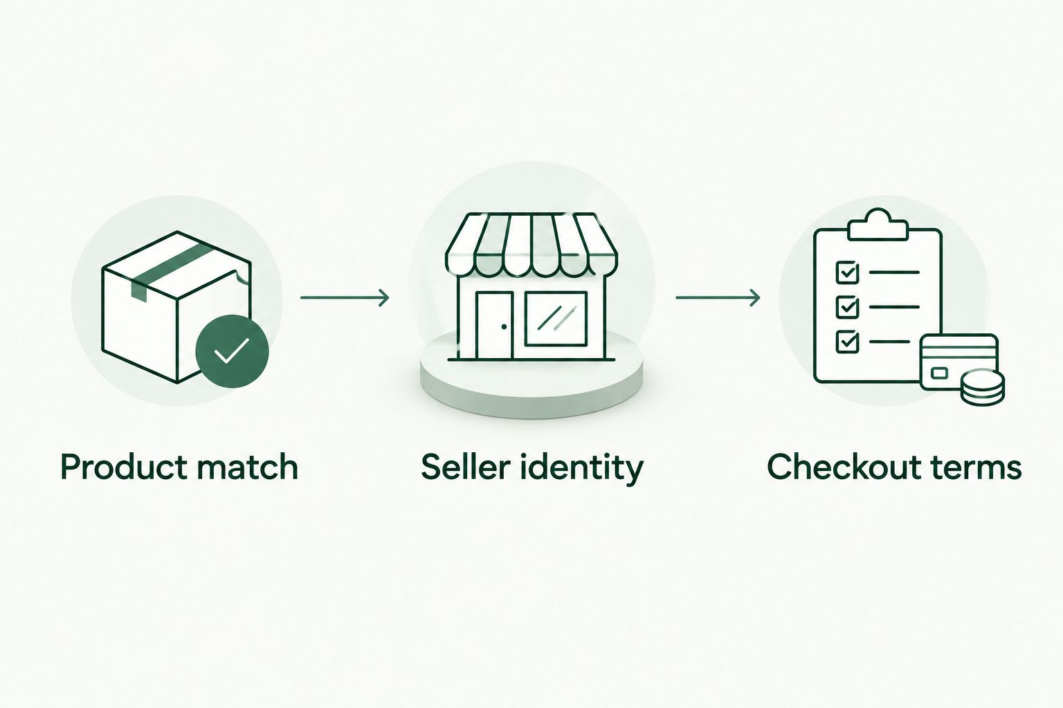 Three purchase checks: product match, seller identity, and checkout terms