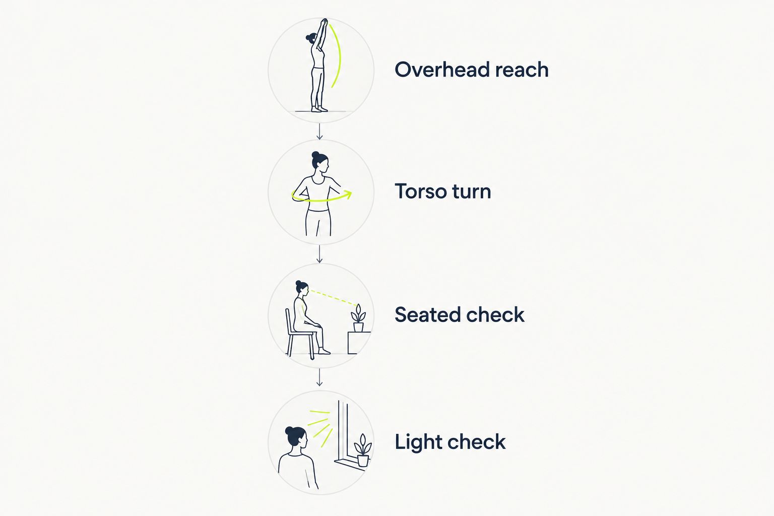 Four fitting checks covering reaching, turning, sitting, and inspecting coverage
