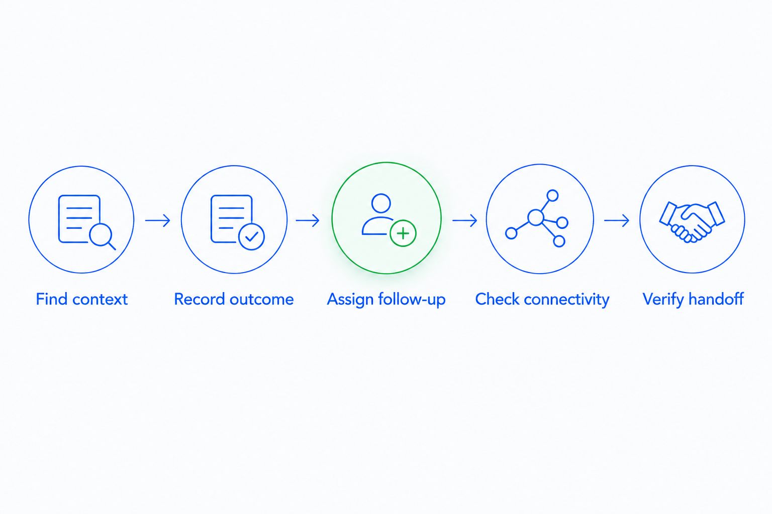 Mobile CRM acceptance test from finding customer context to verifying the handoff